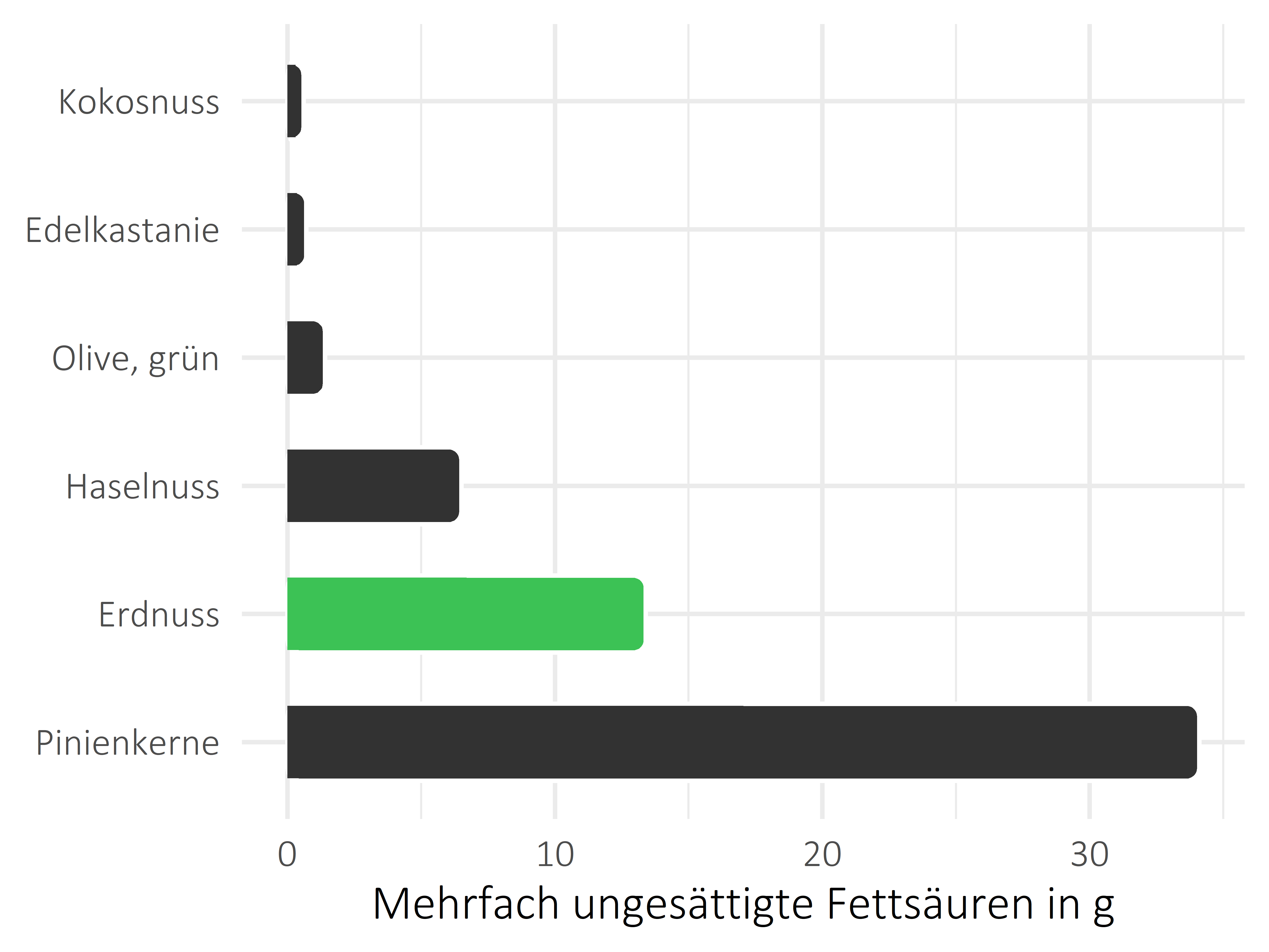 Nüsse, Samen und Ölfrüchte mehrfach ungesättigte Fettsäuren