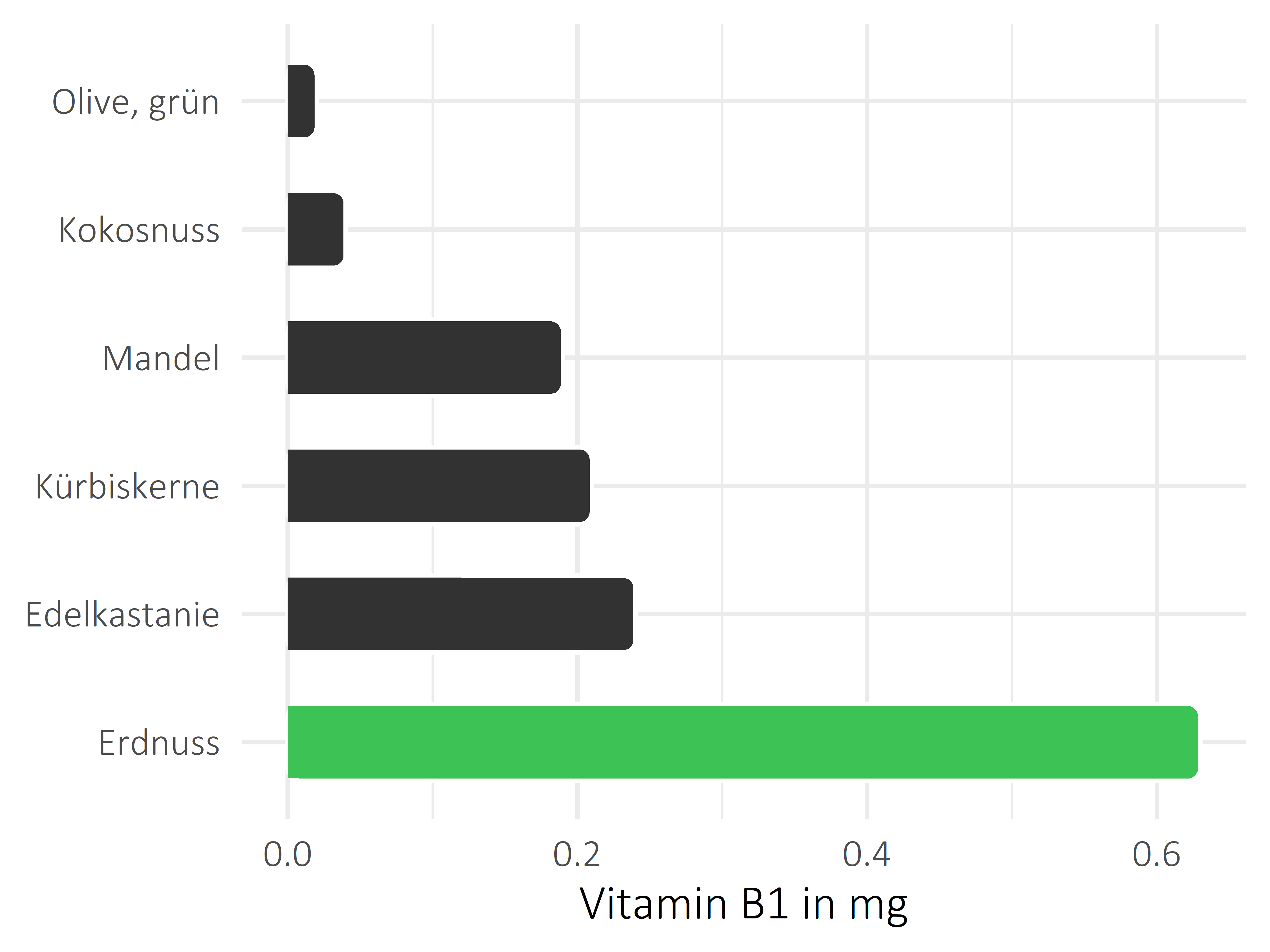 Nüsse, Samen und Ölfrüchte Thiamin