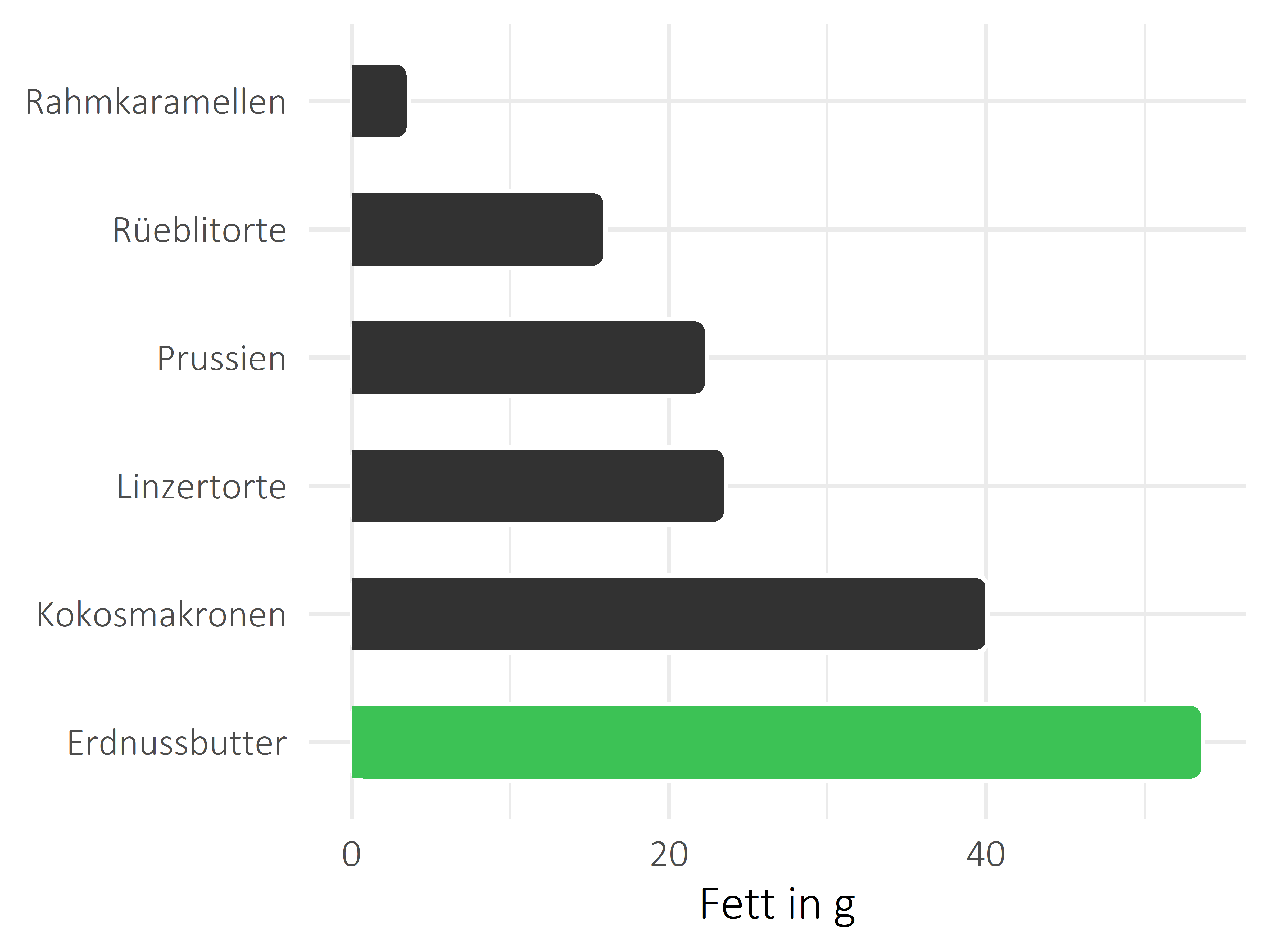 Süßigkeiten Fett