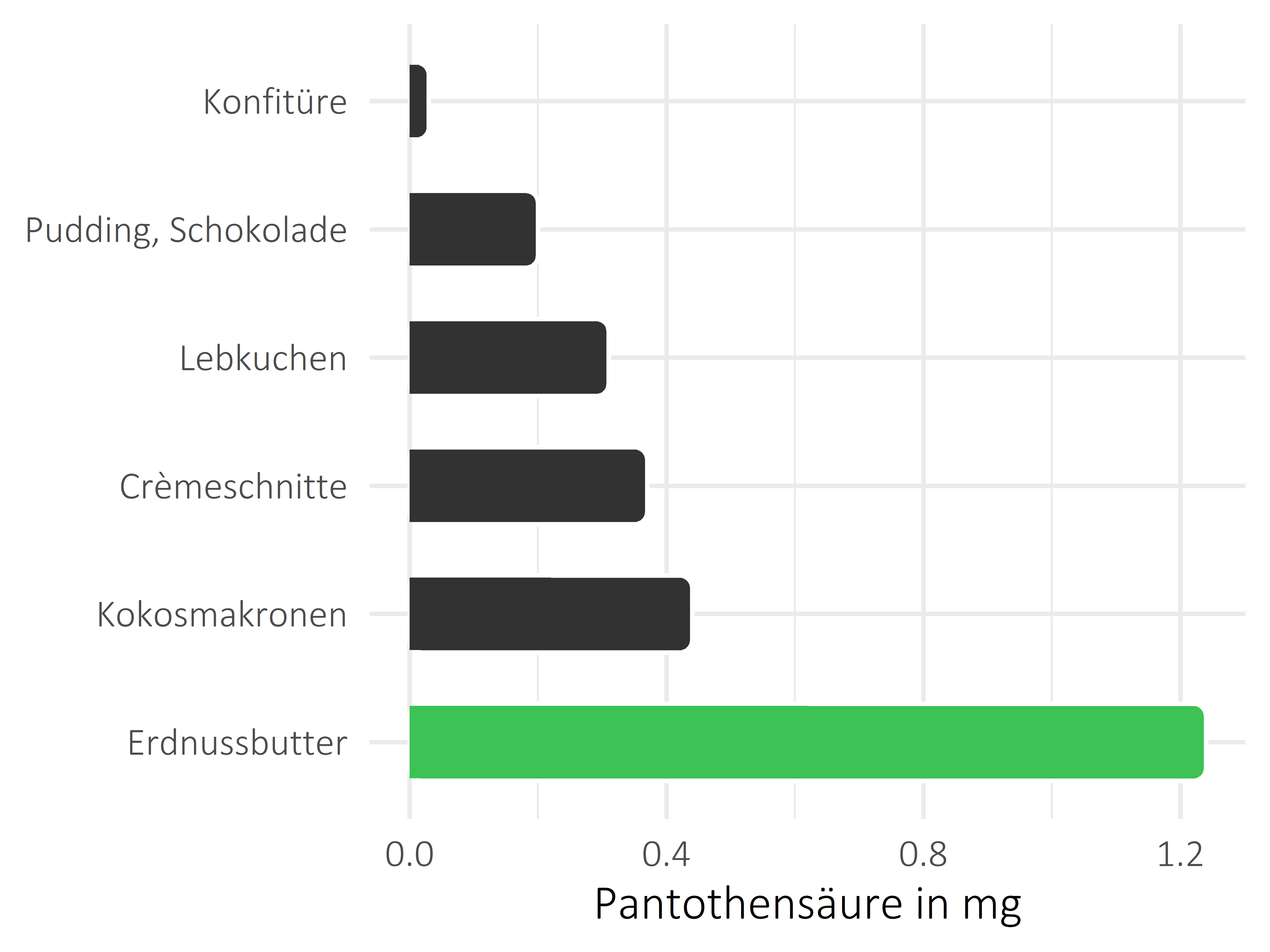 Süßigkeiten Pantothensäure