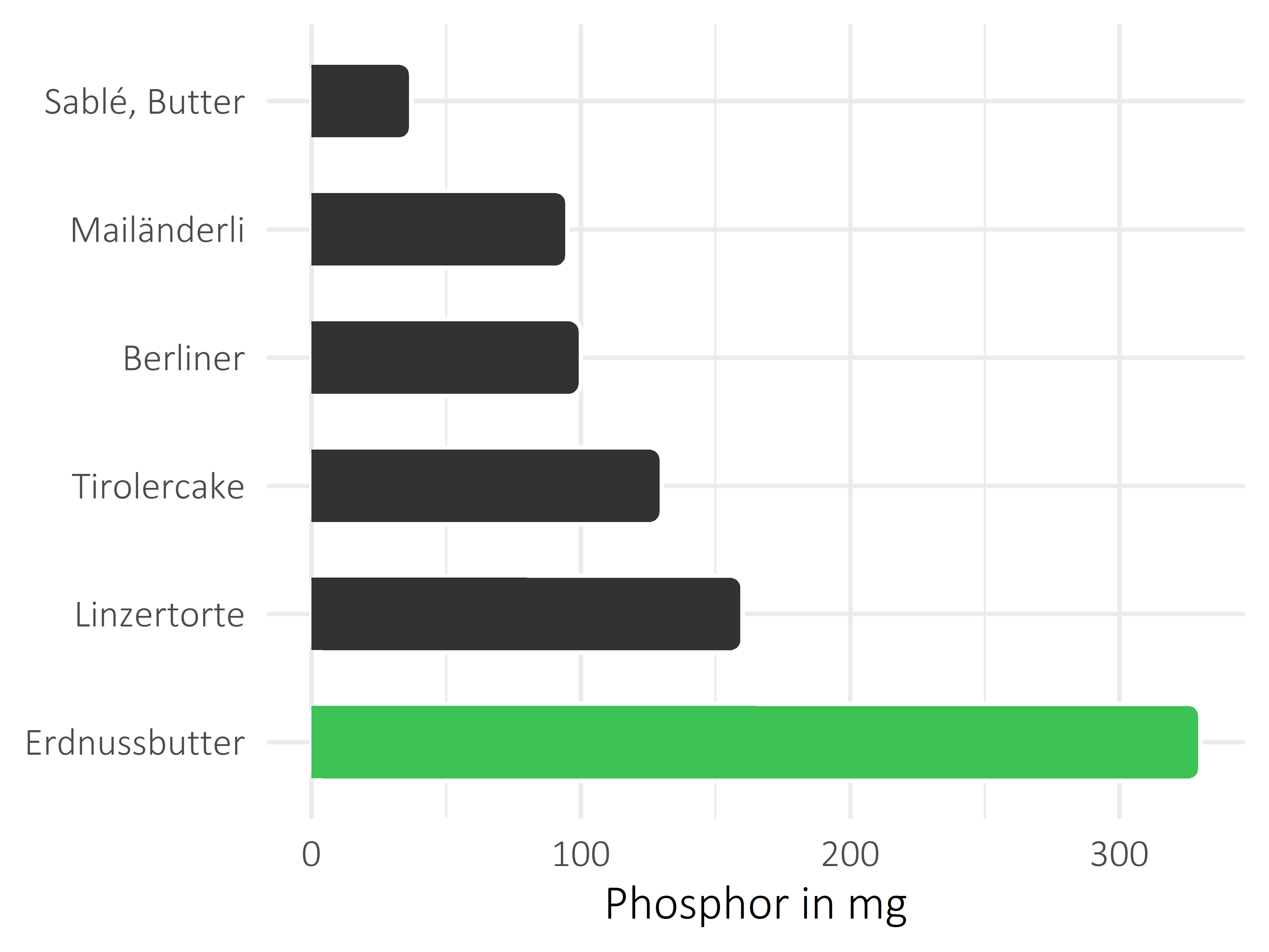 Süßigkeiten Phosphor