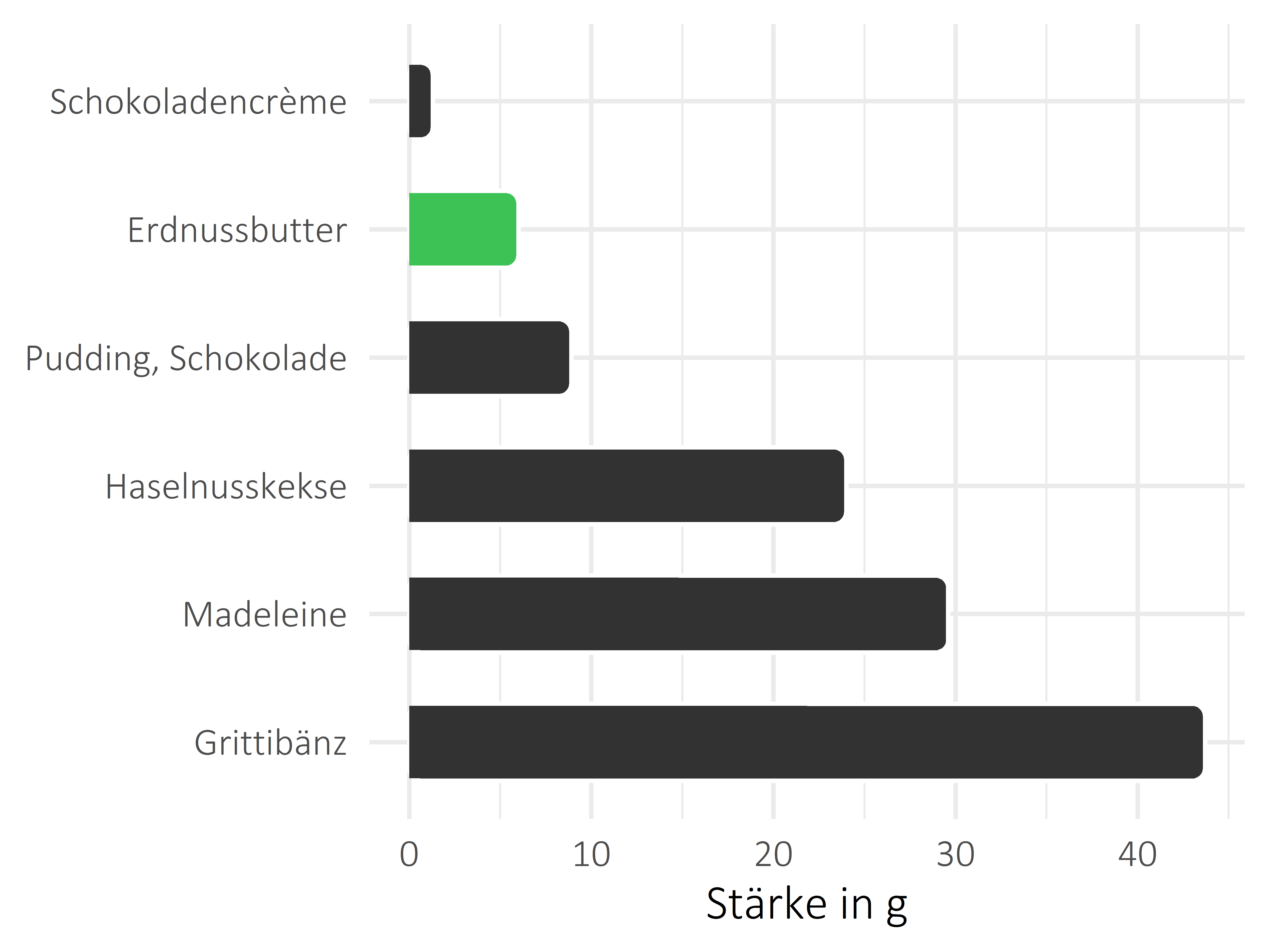 Süßigkeiten Stärke