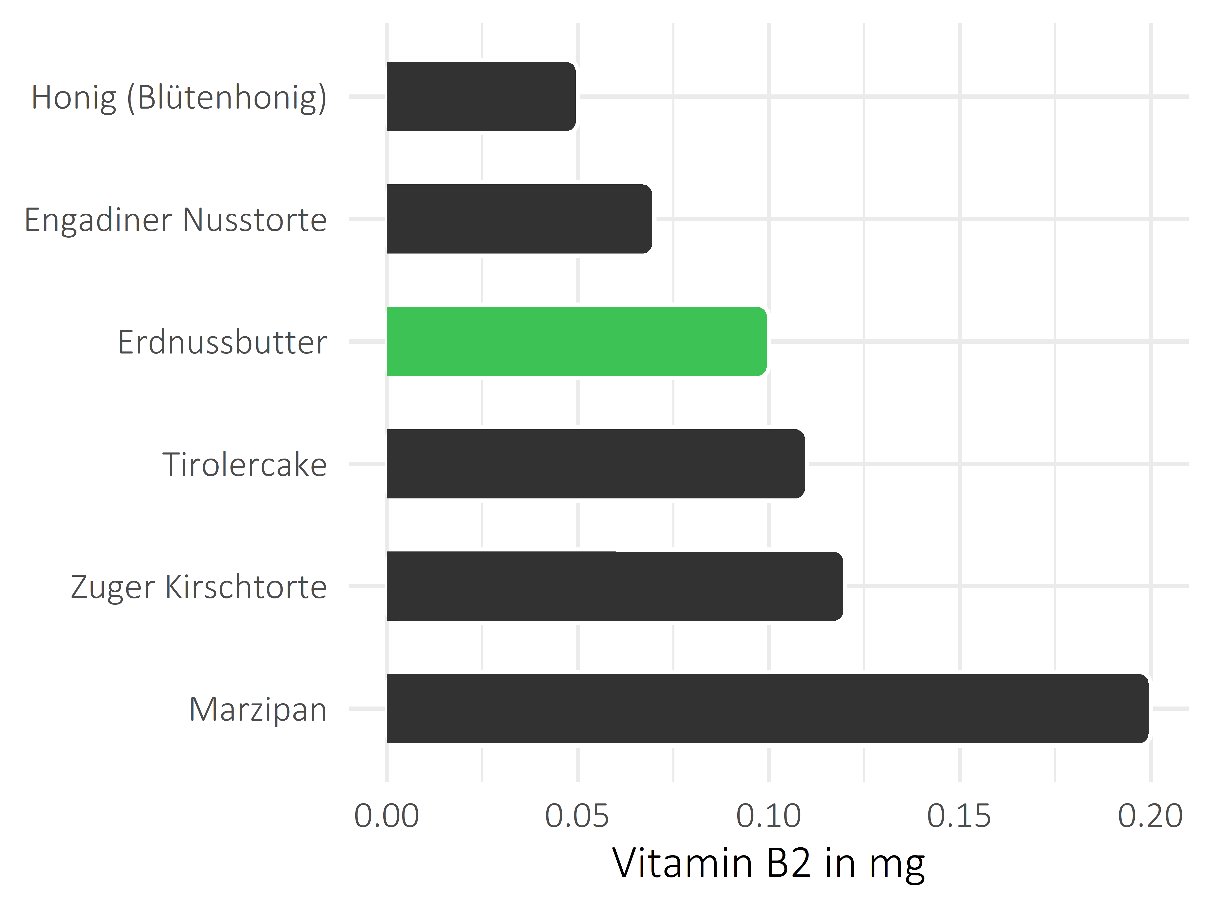 Süßigkeiten Vitamin B2