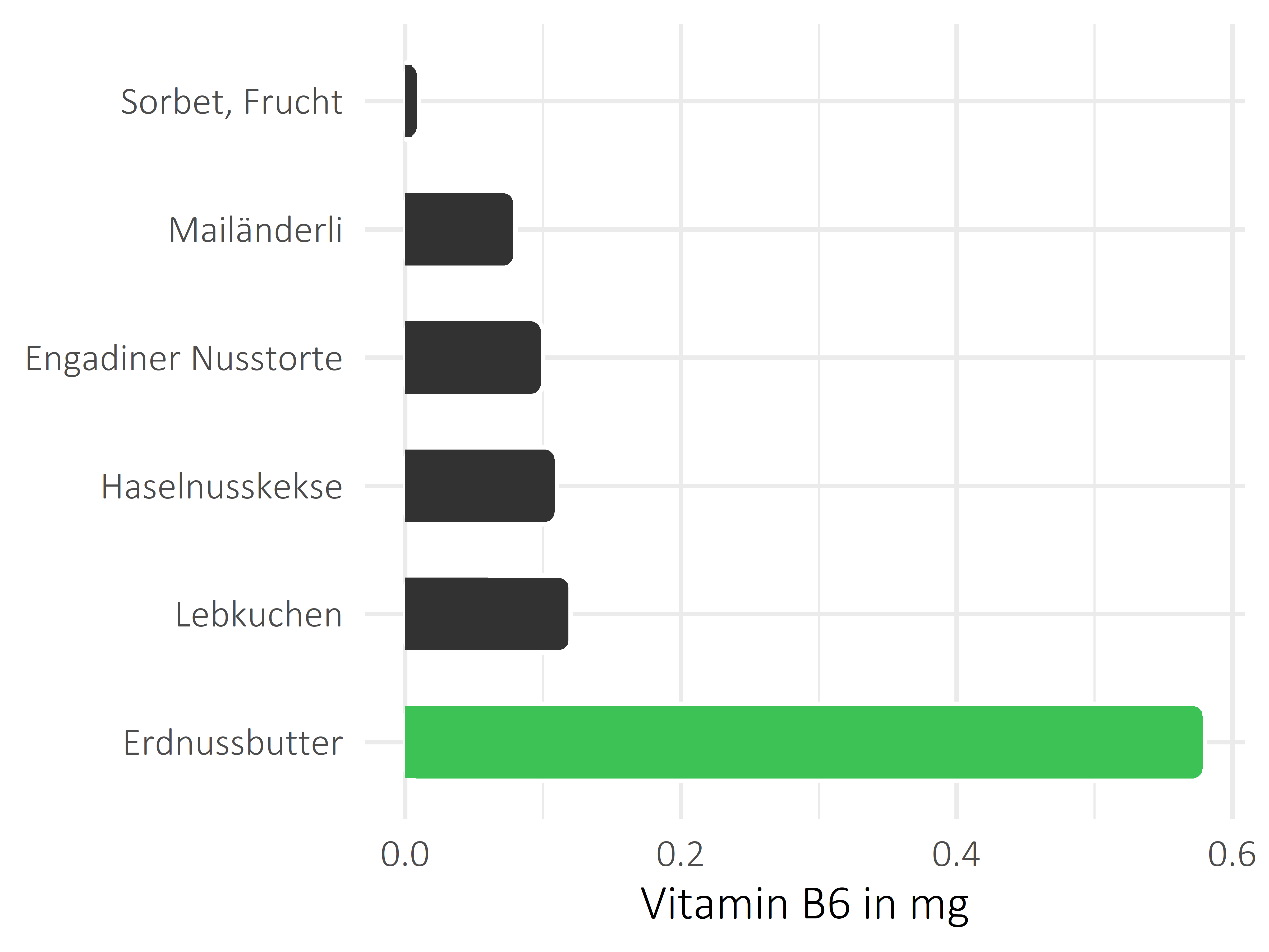 Süßigkeiten Vitamin B6