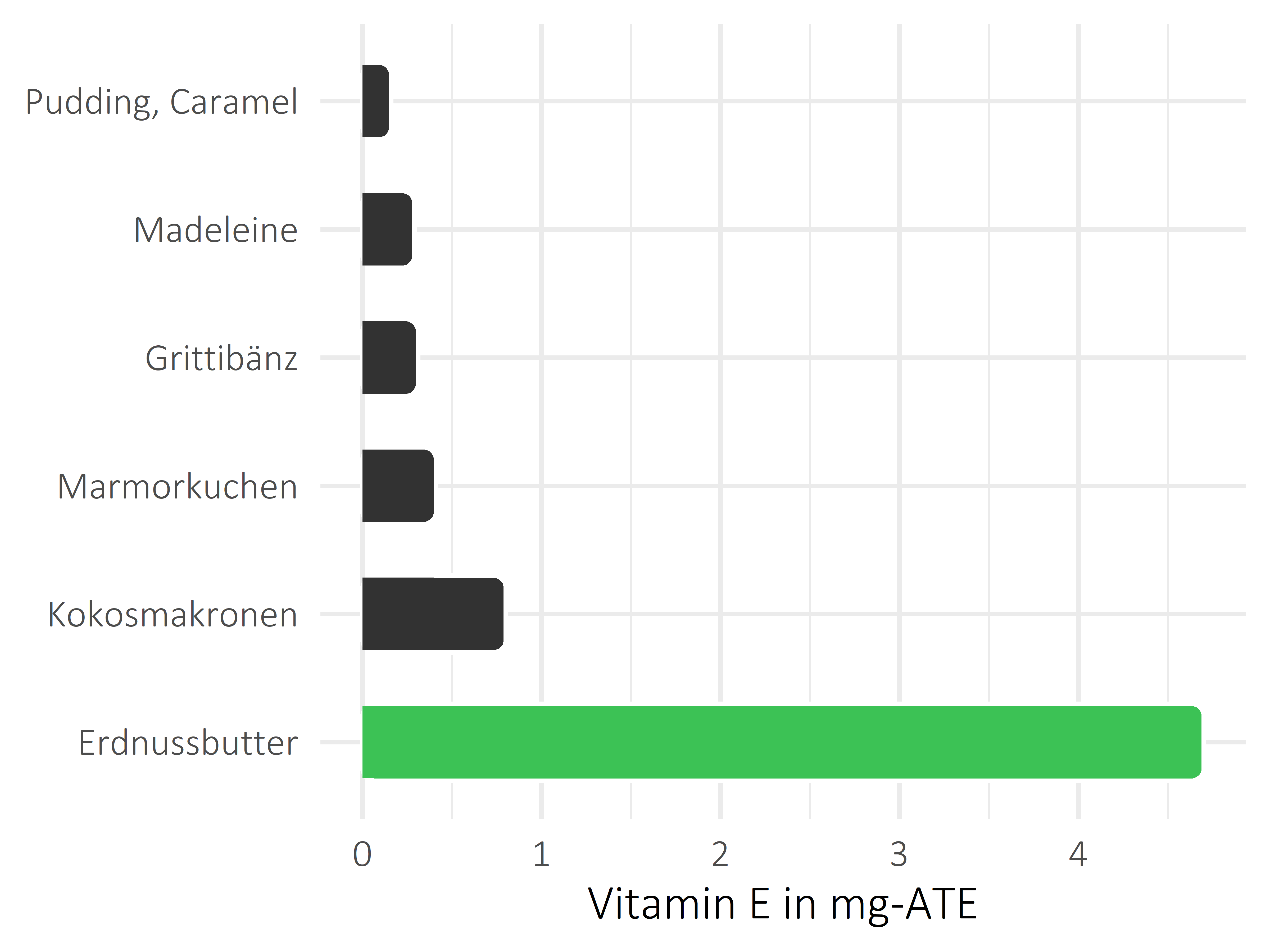 Süßigkeiten Vitamin E