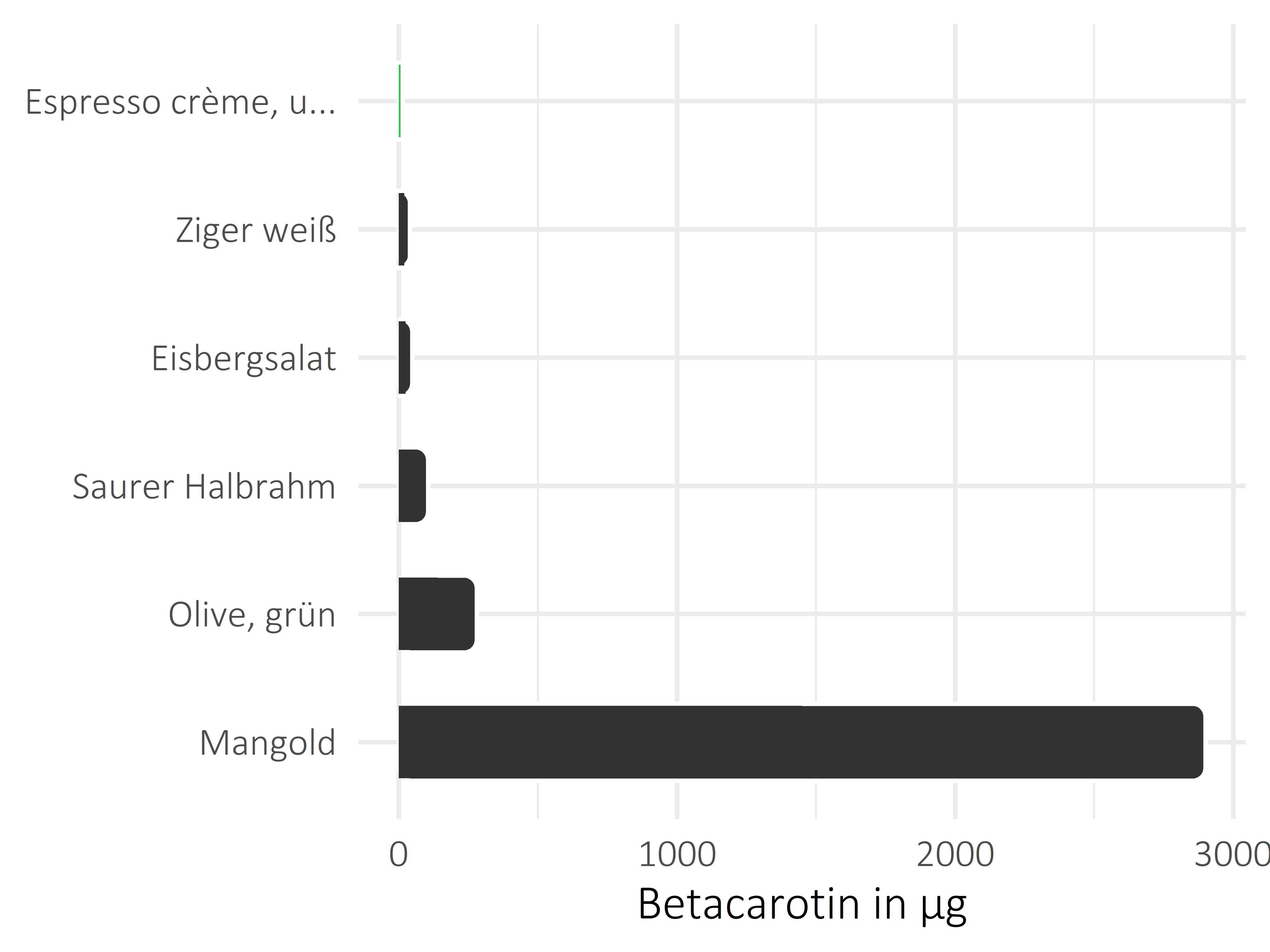 alkoholfreie Getränke Betacarotin