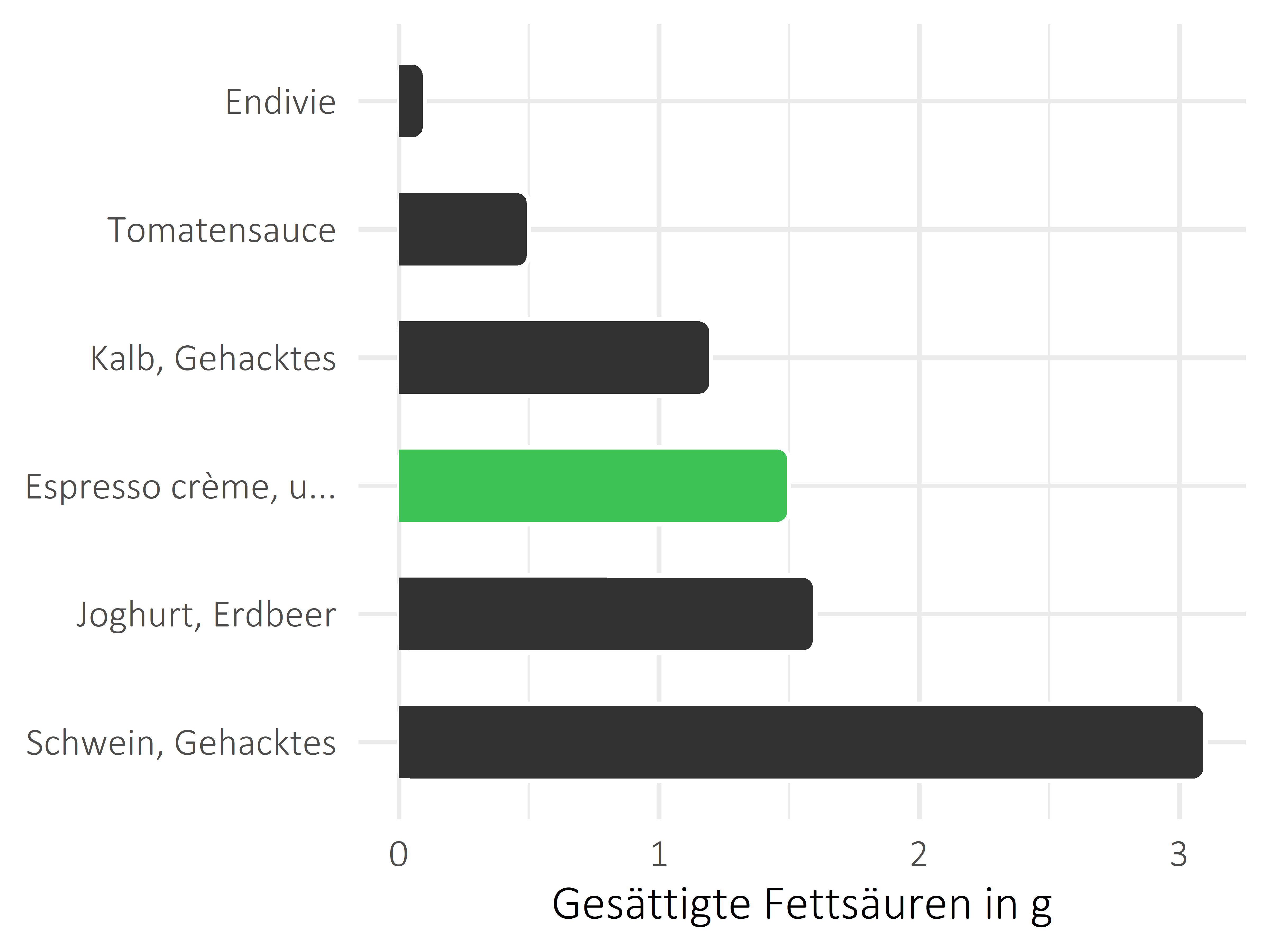 alkoholfreie Getränke gesättigte Fettsäuren