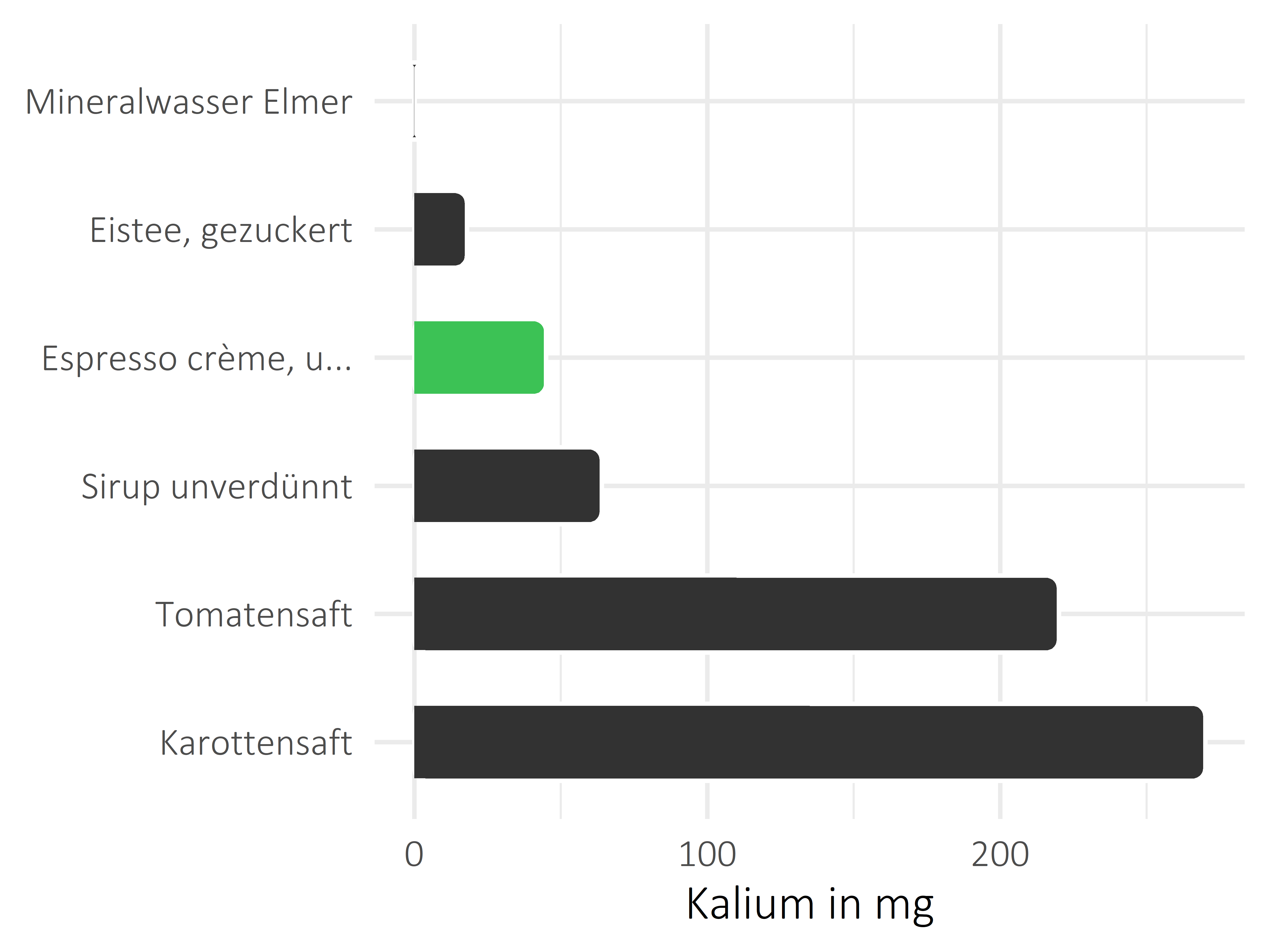 alkoholfreie Getränke Kalium