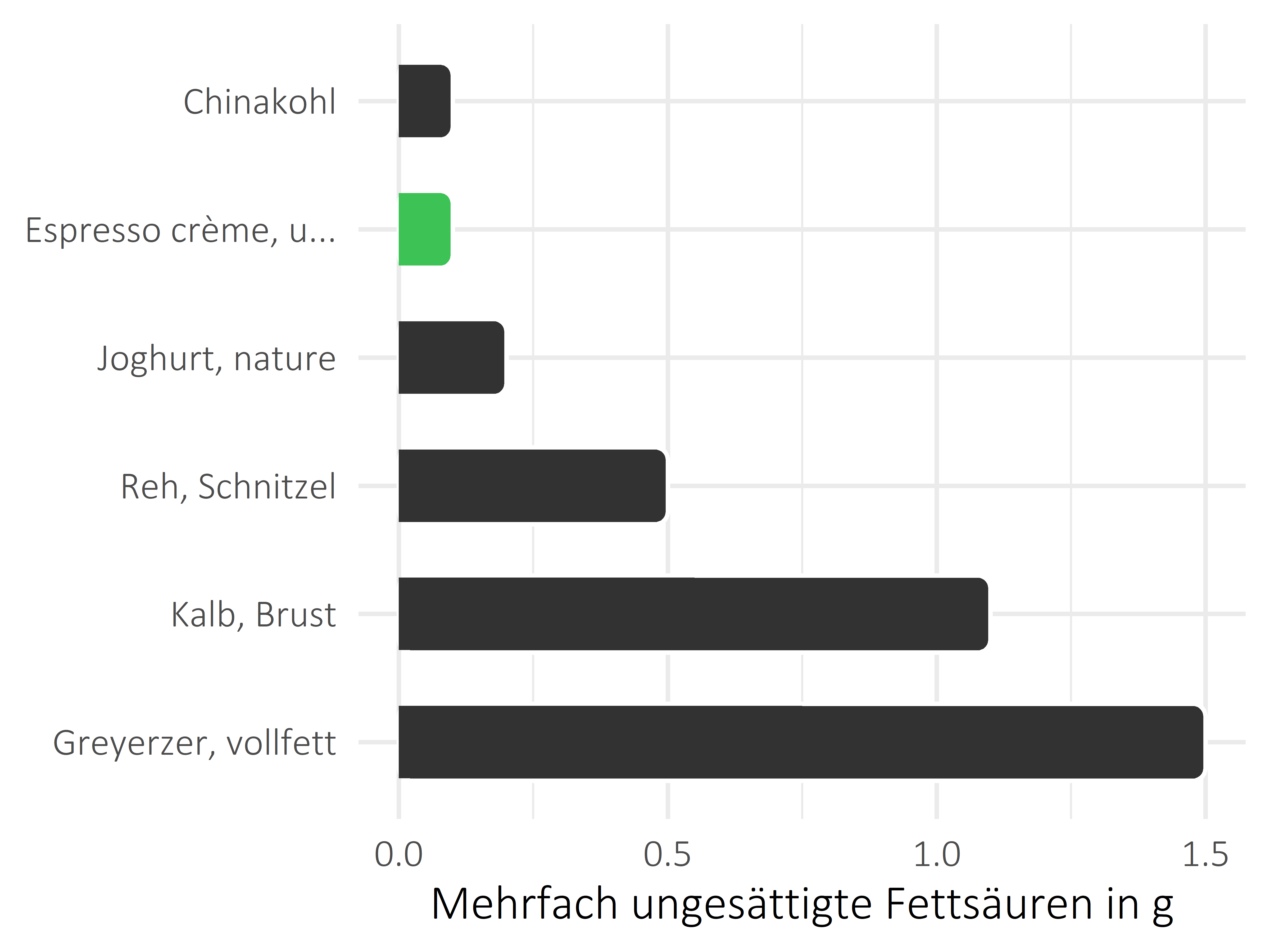 alkoholfreie Getränke mehrfach ungesättigte Fettsäuren