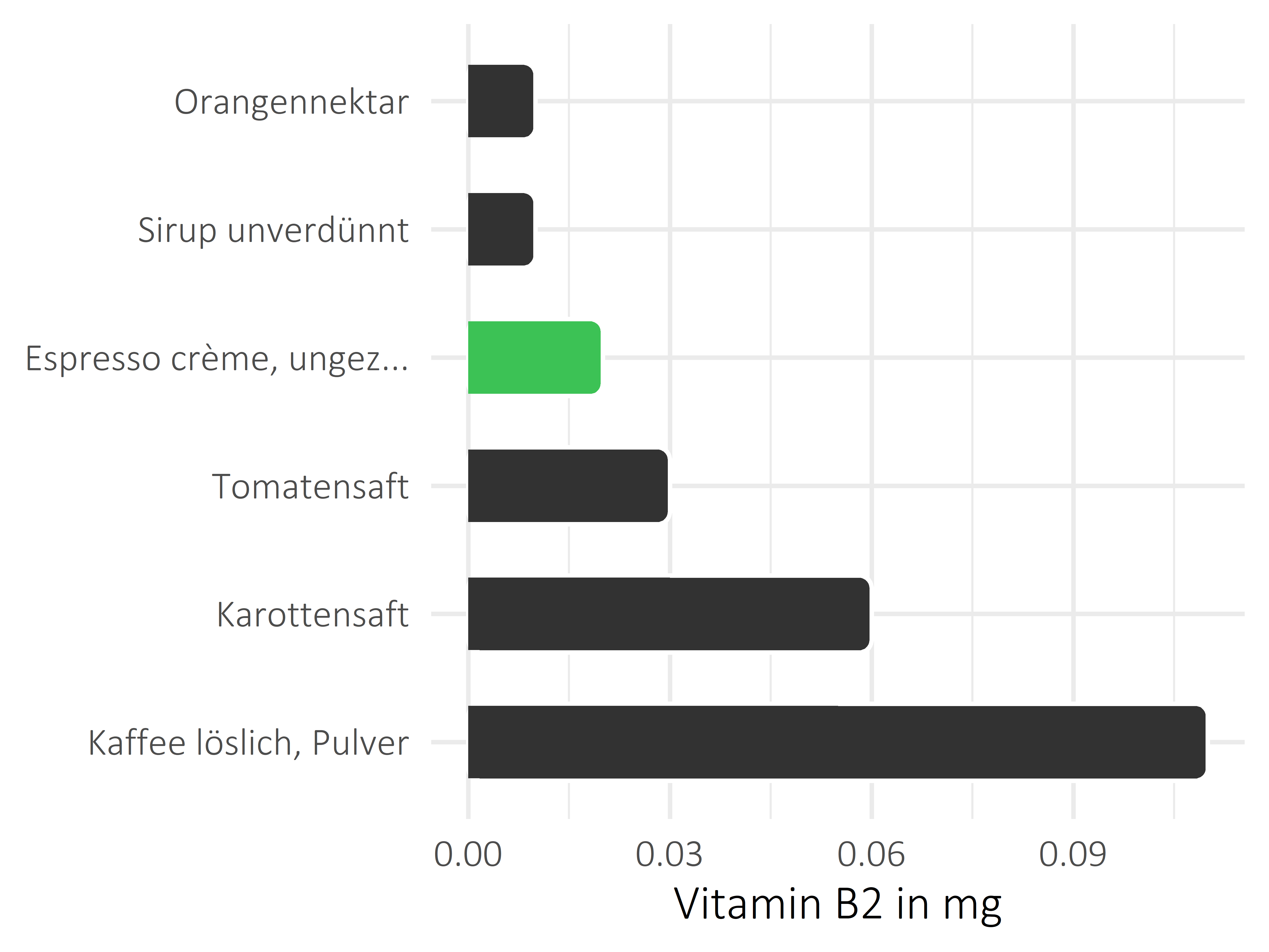 alkoholfreie Getränke Riboflavin