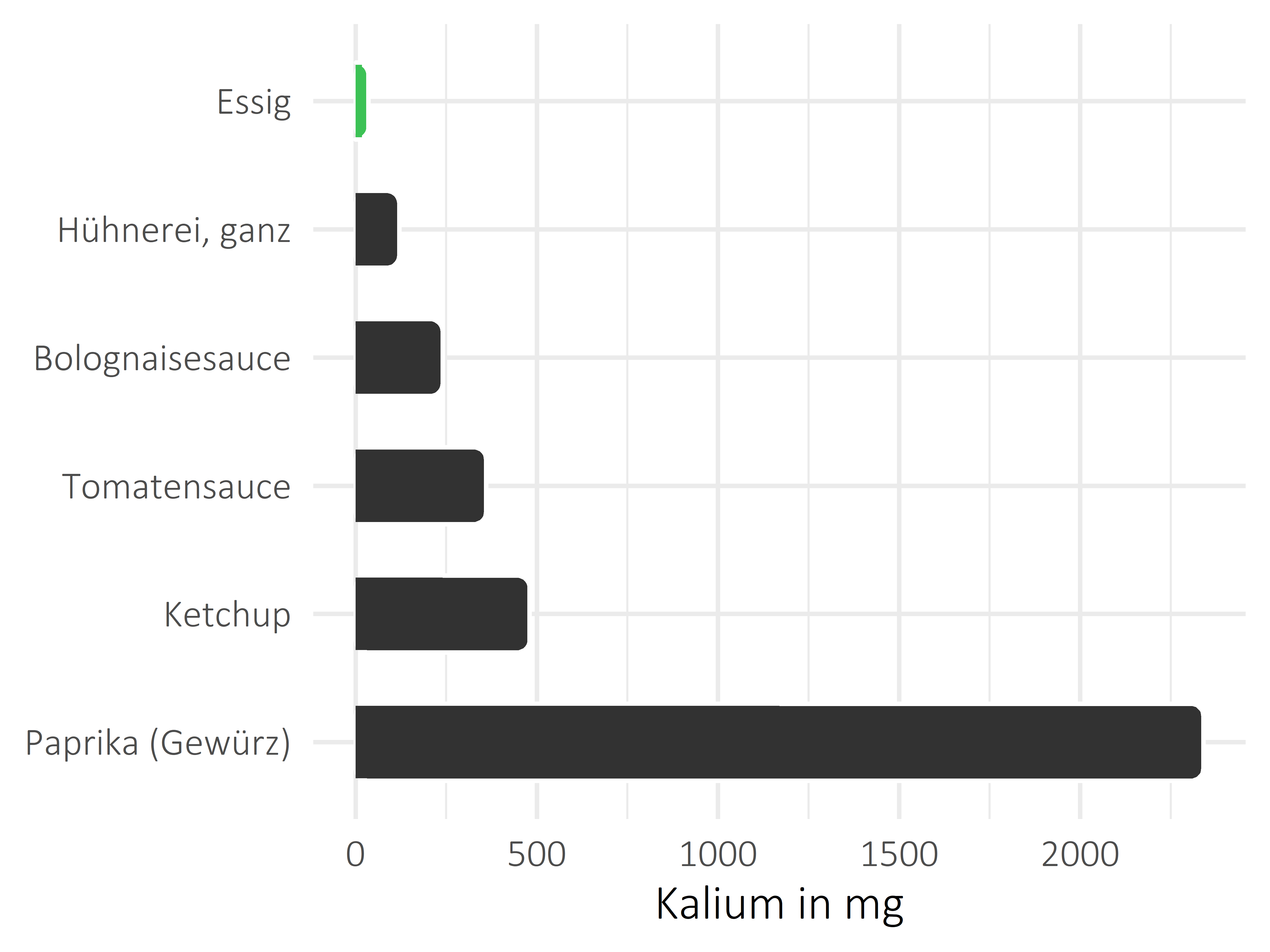 Saucen, Zutaten und Gewürze Kalium