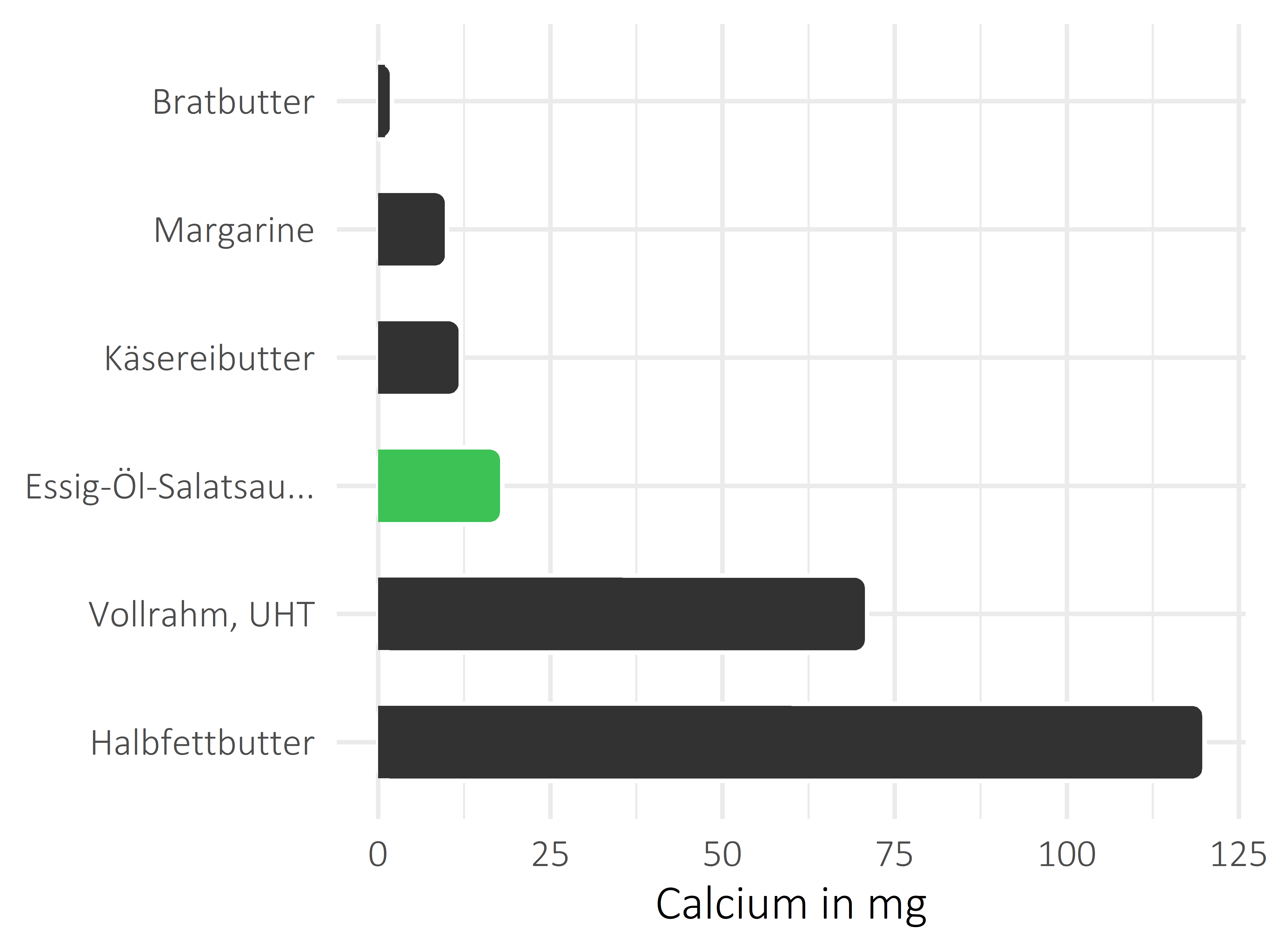 Fette und Öle Calcium
