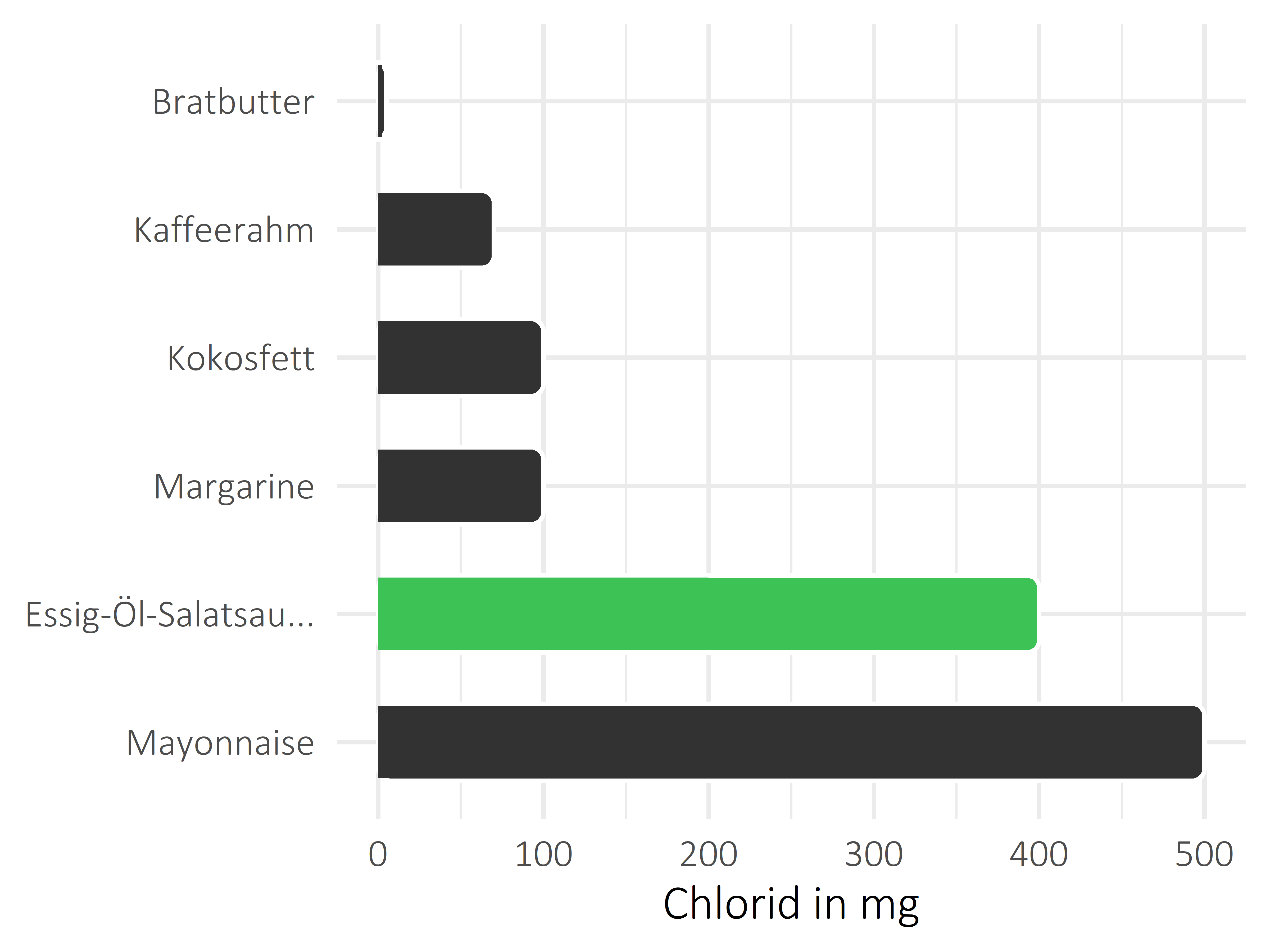 Fette und Öle Chlorid