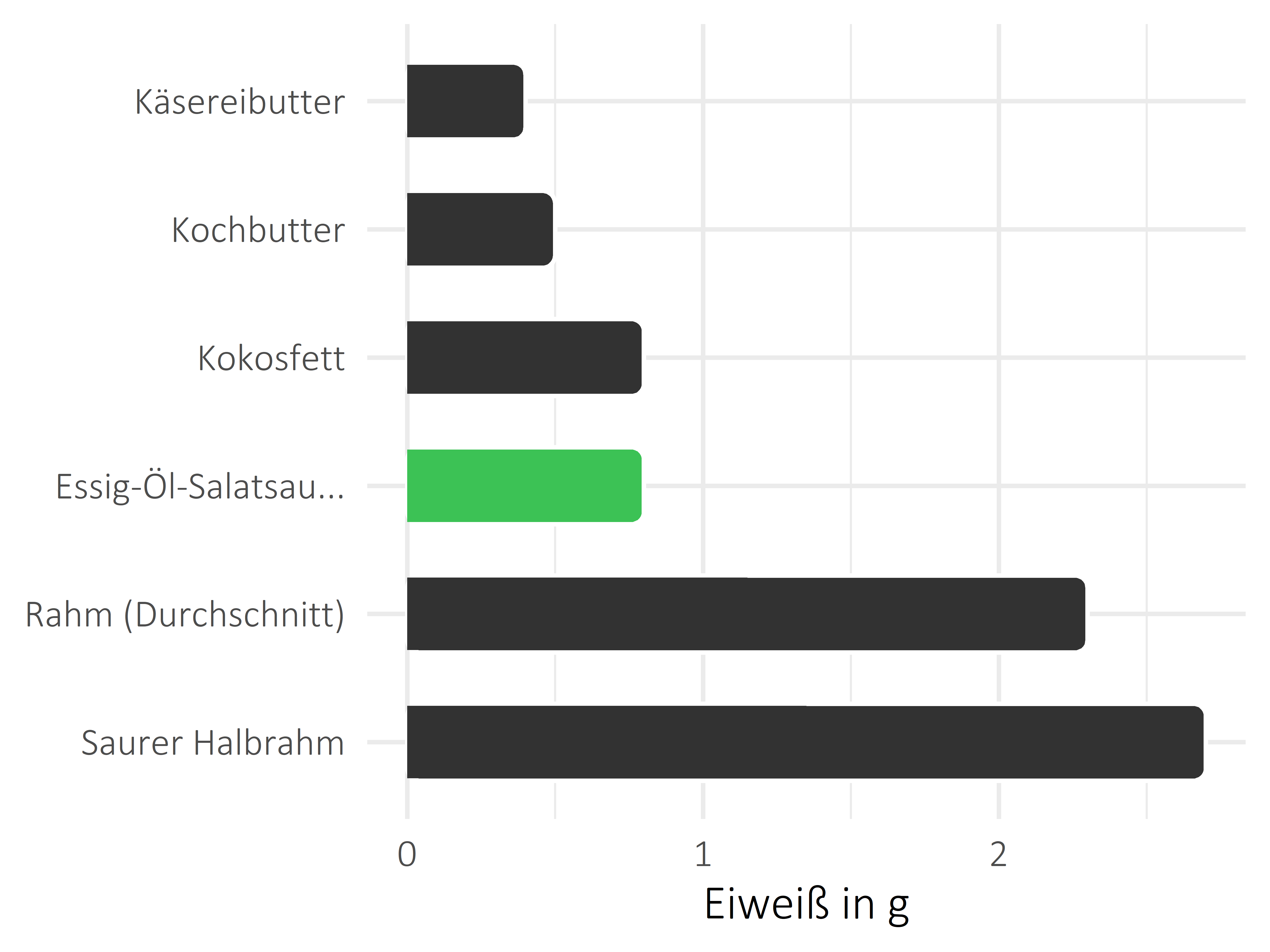 Fette und Öle Eiweiß