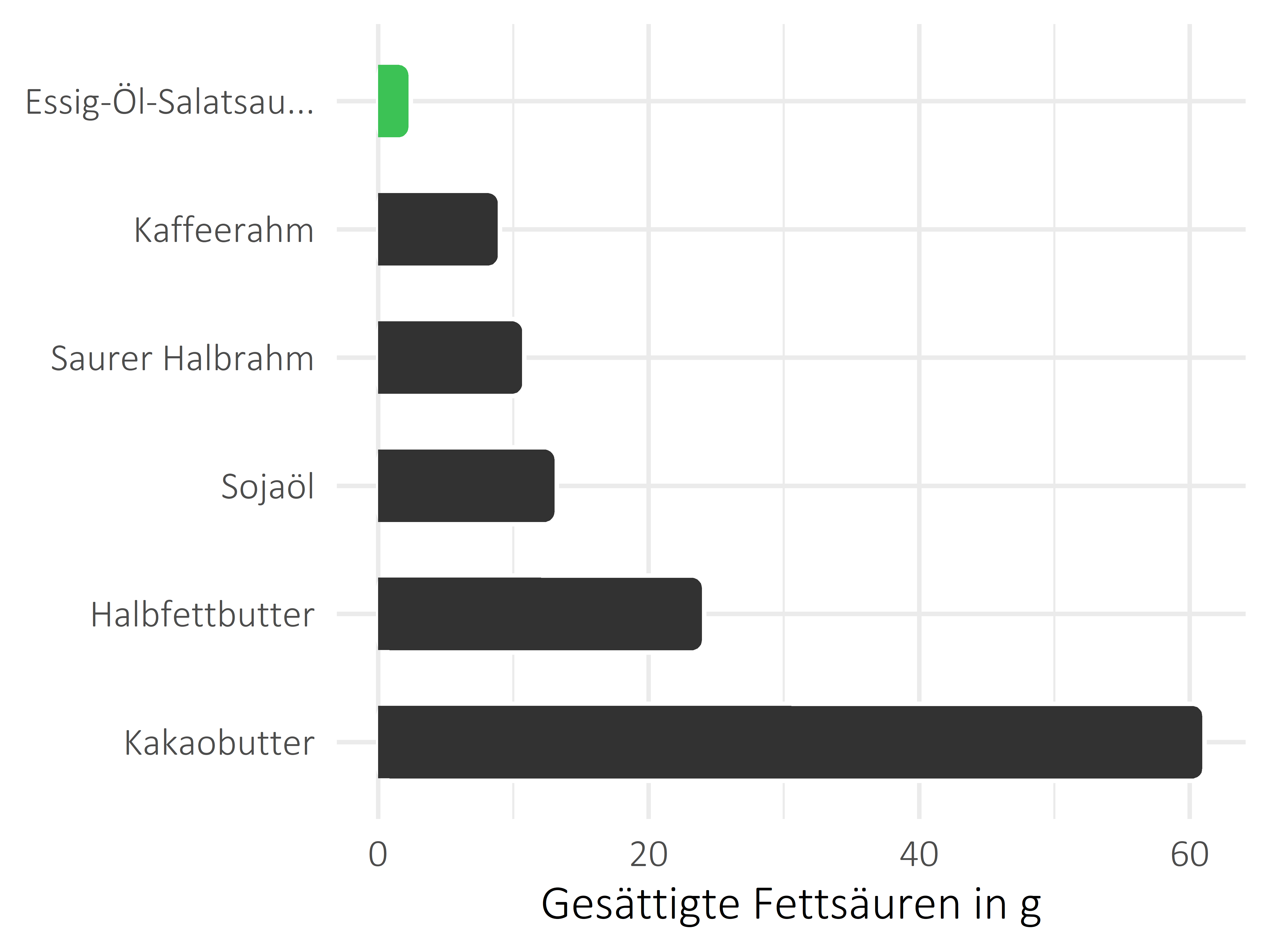 Fette und Öle gesättigte Fettsäuren