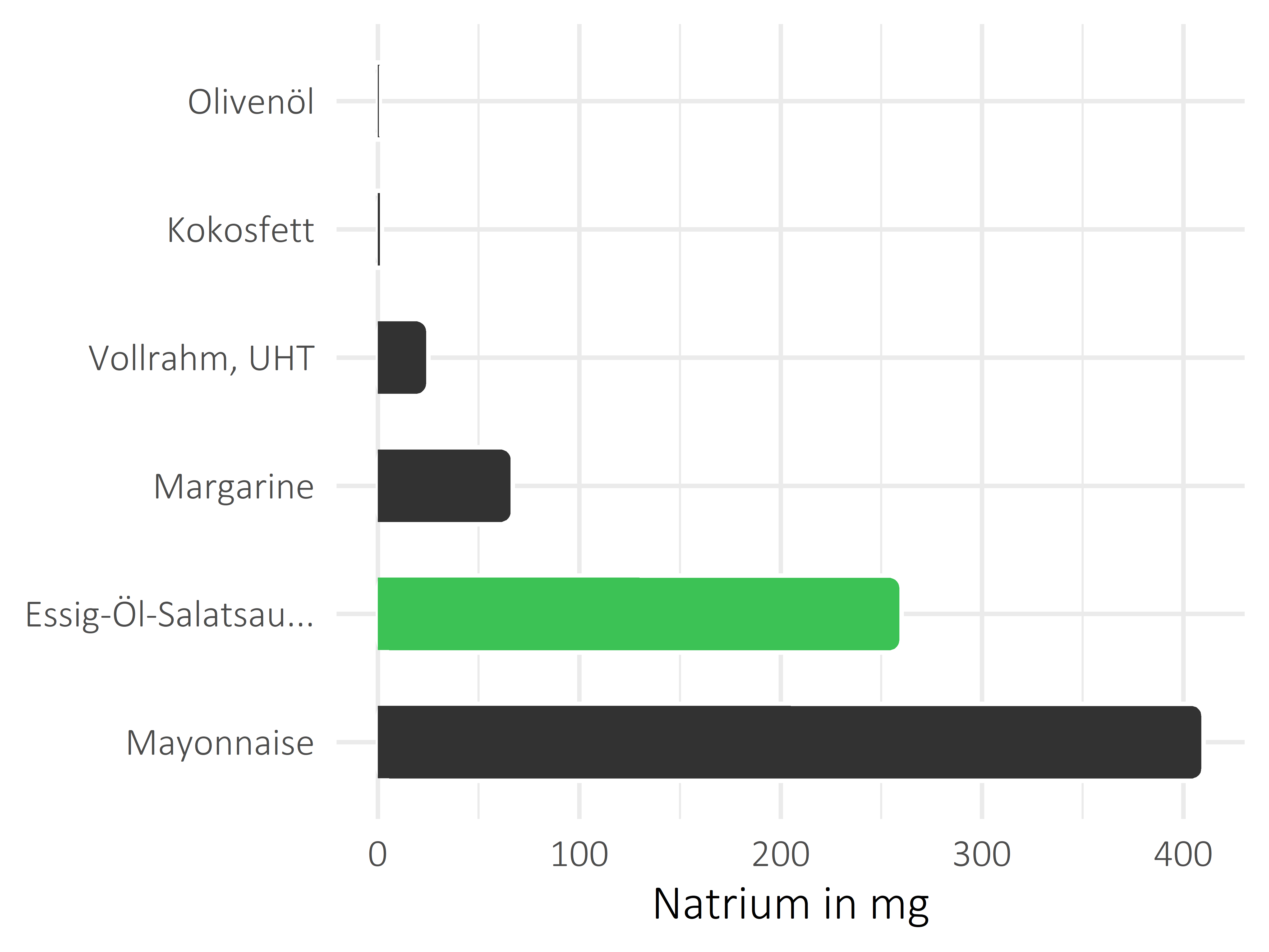 Fette und Öle Natrium