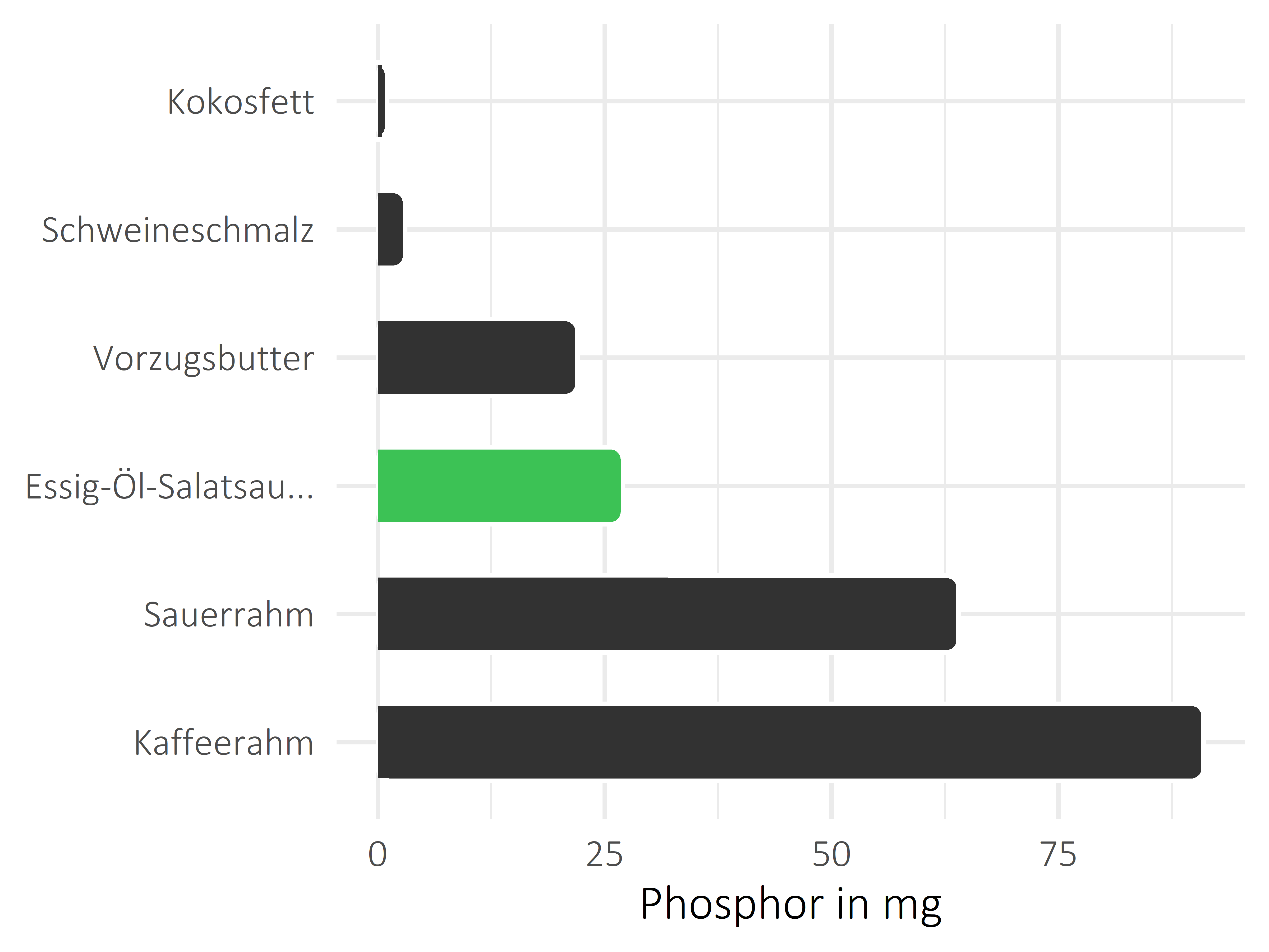 Fette und Öle Phosphor