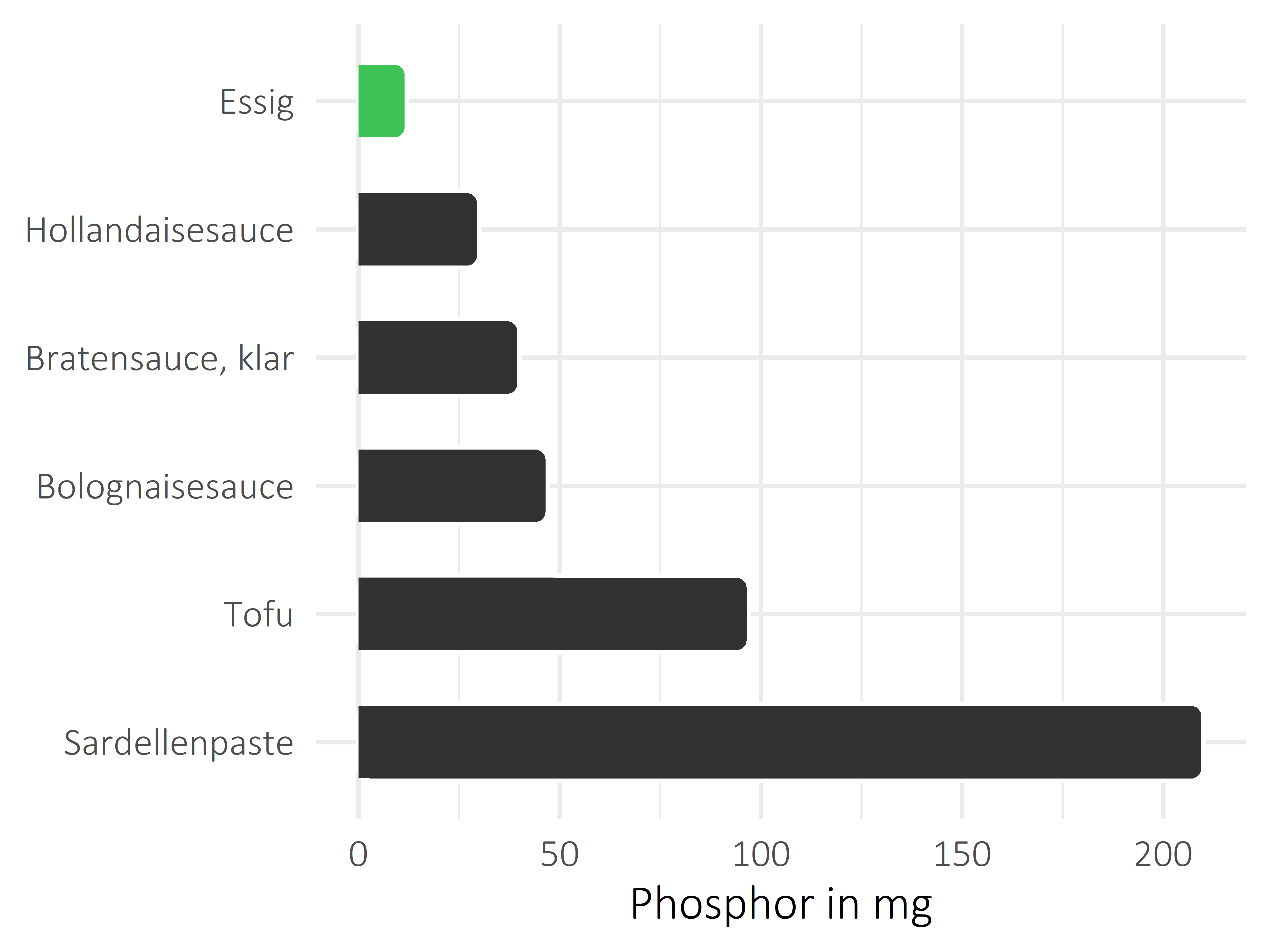 Saucen, Zutaten und Gewürze Phosphor