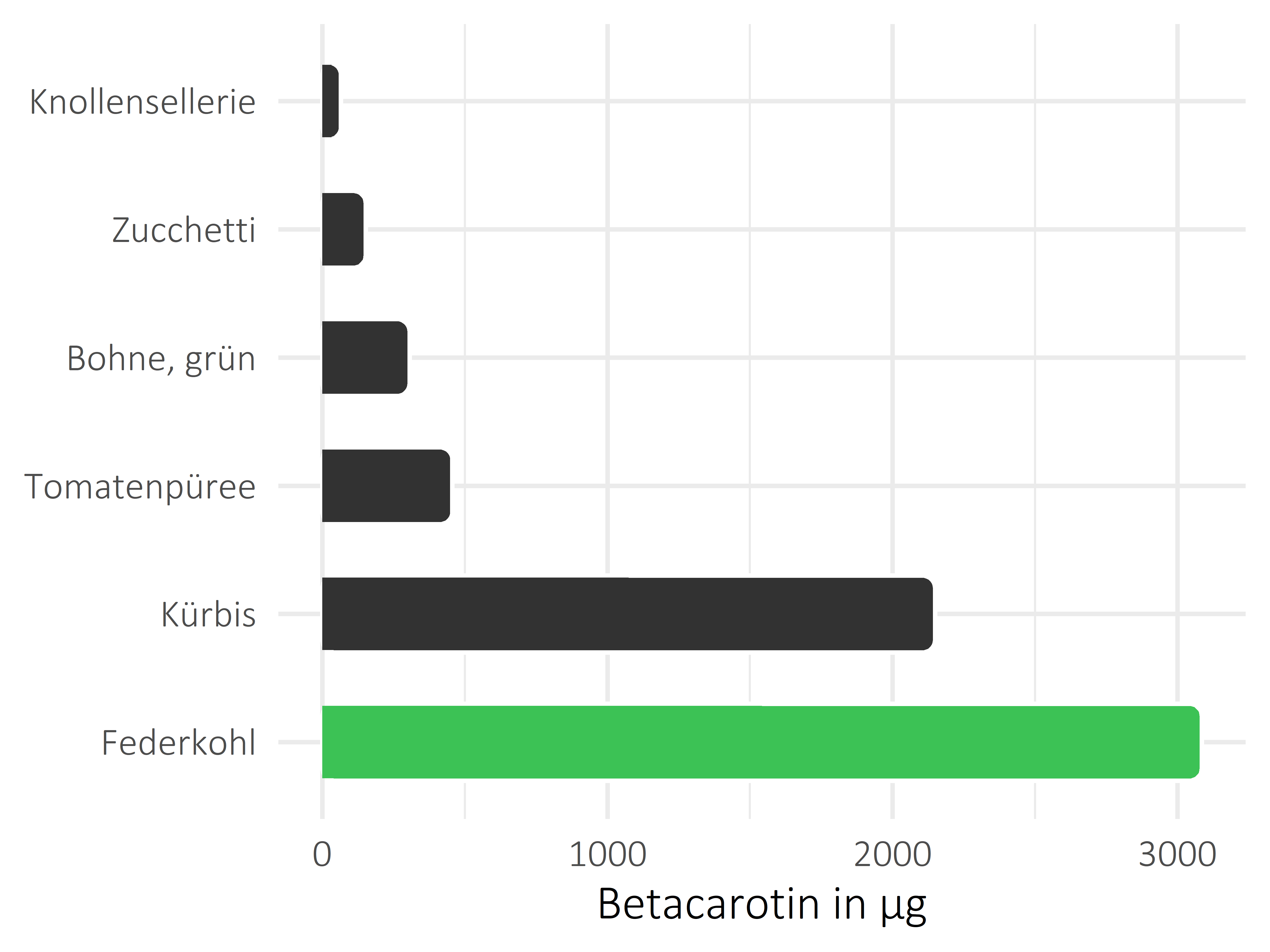 Gemüsesorten Betacarotin