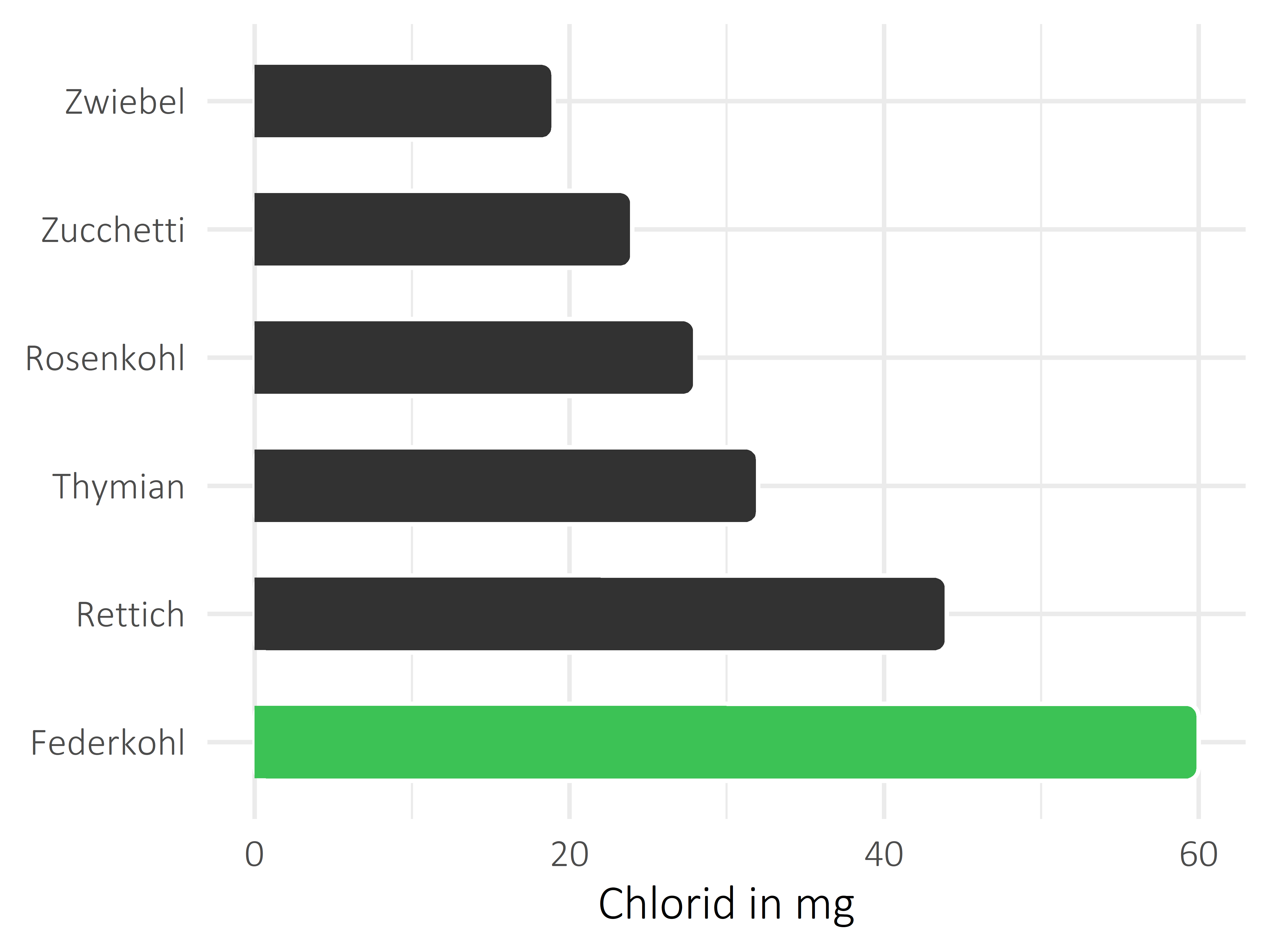 Gemüsesorten Chlorid