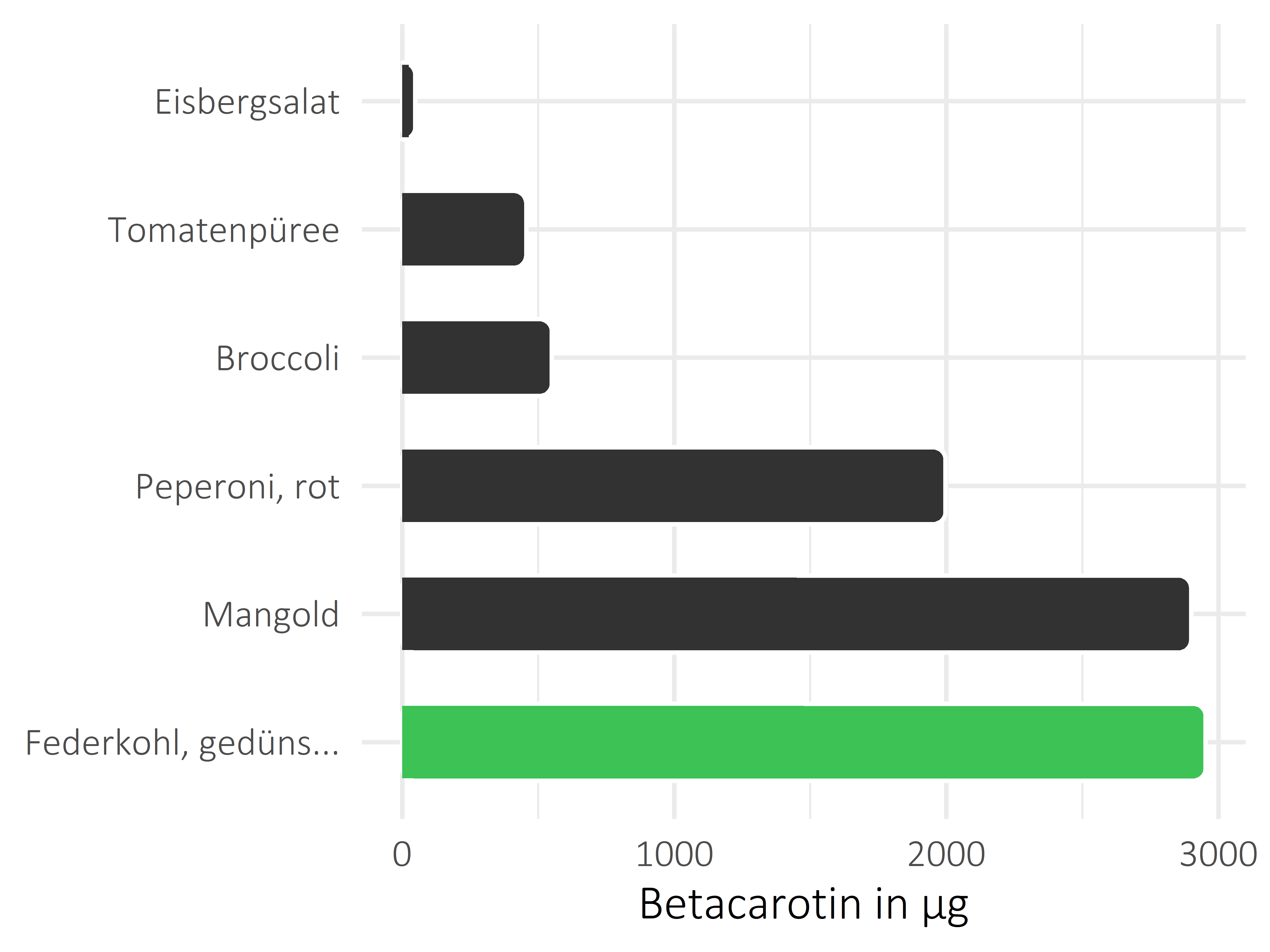 Gemüsesorten Betacarotin