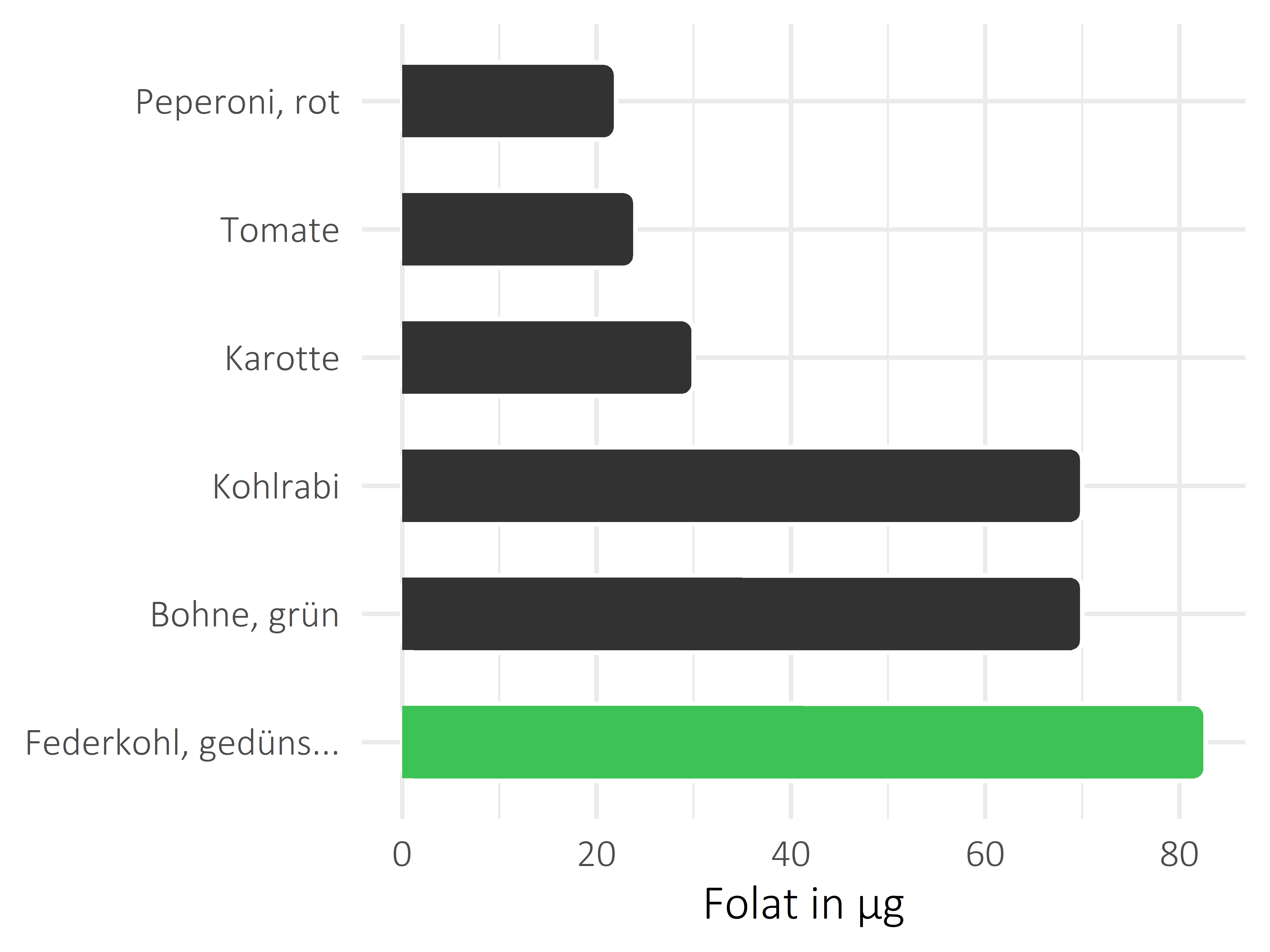 Gemüsesorten Folat