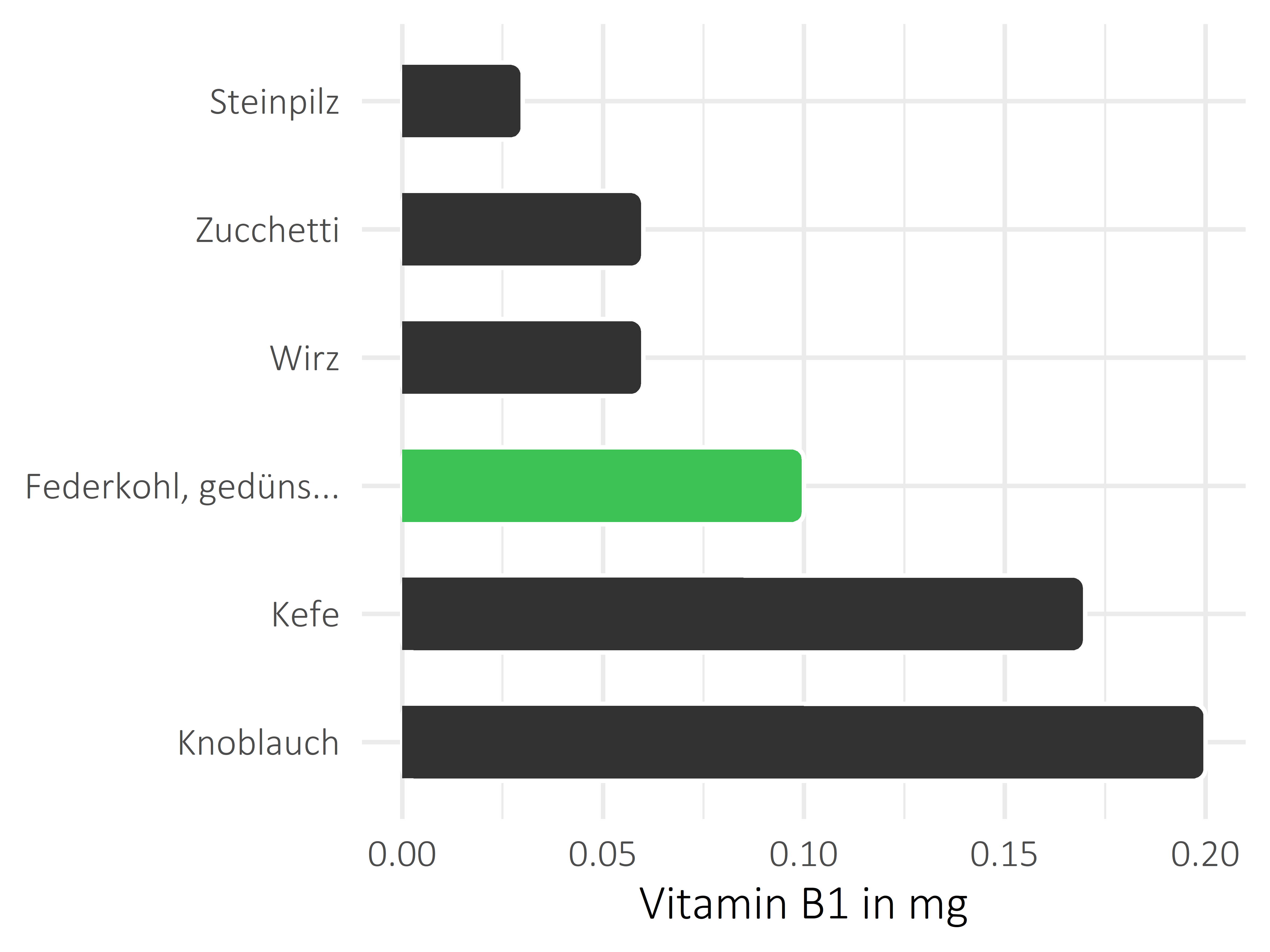 Gemüsesorten Vitamin B1