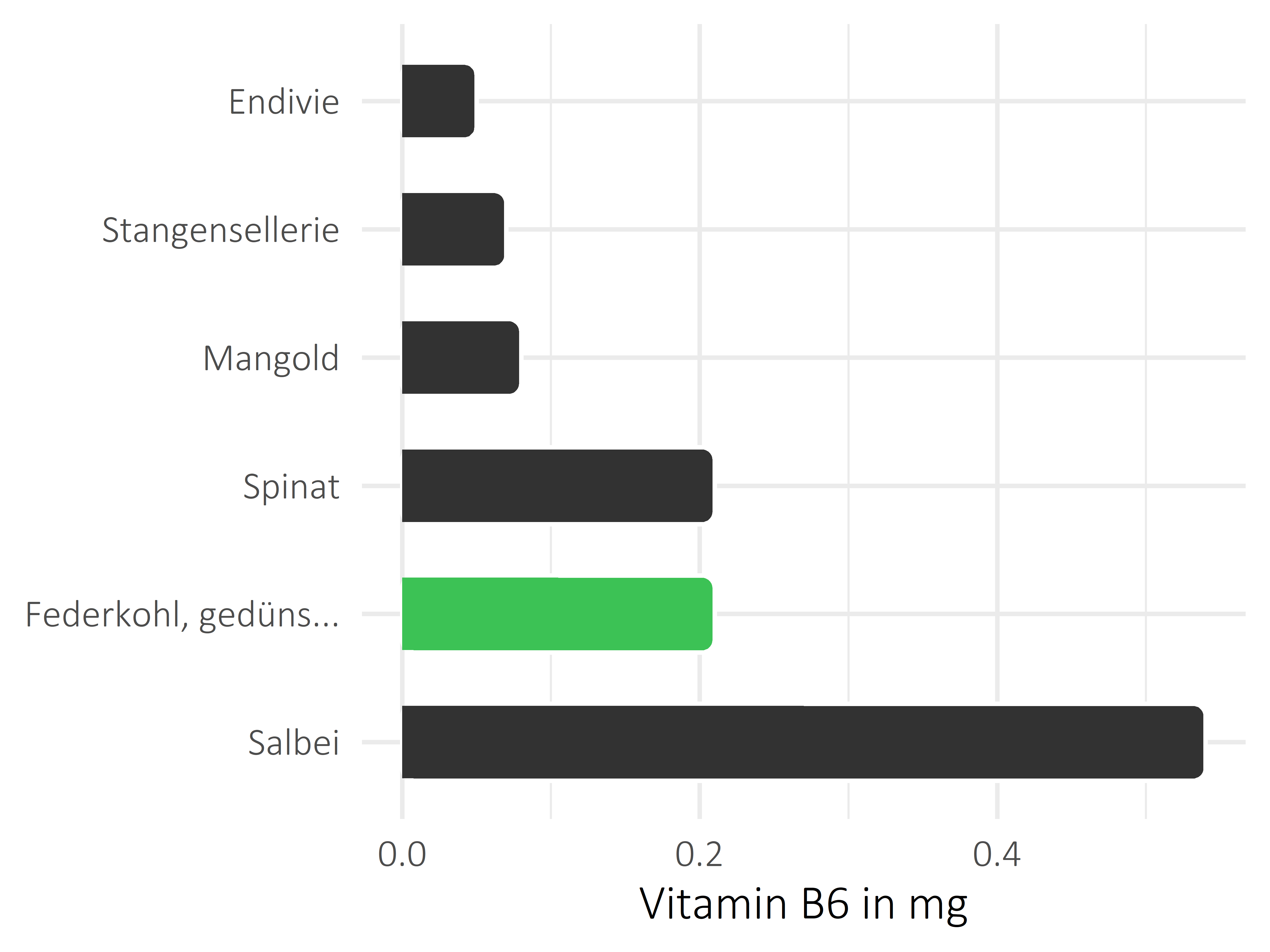 Gemüsesorten Vitamin B6