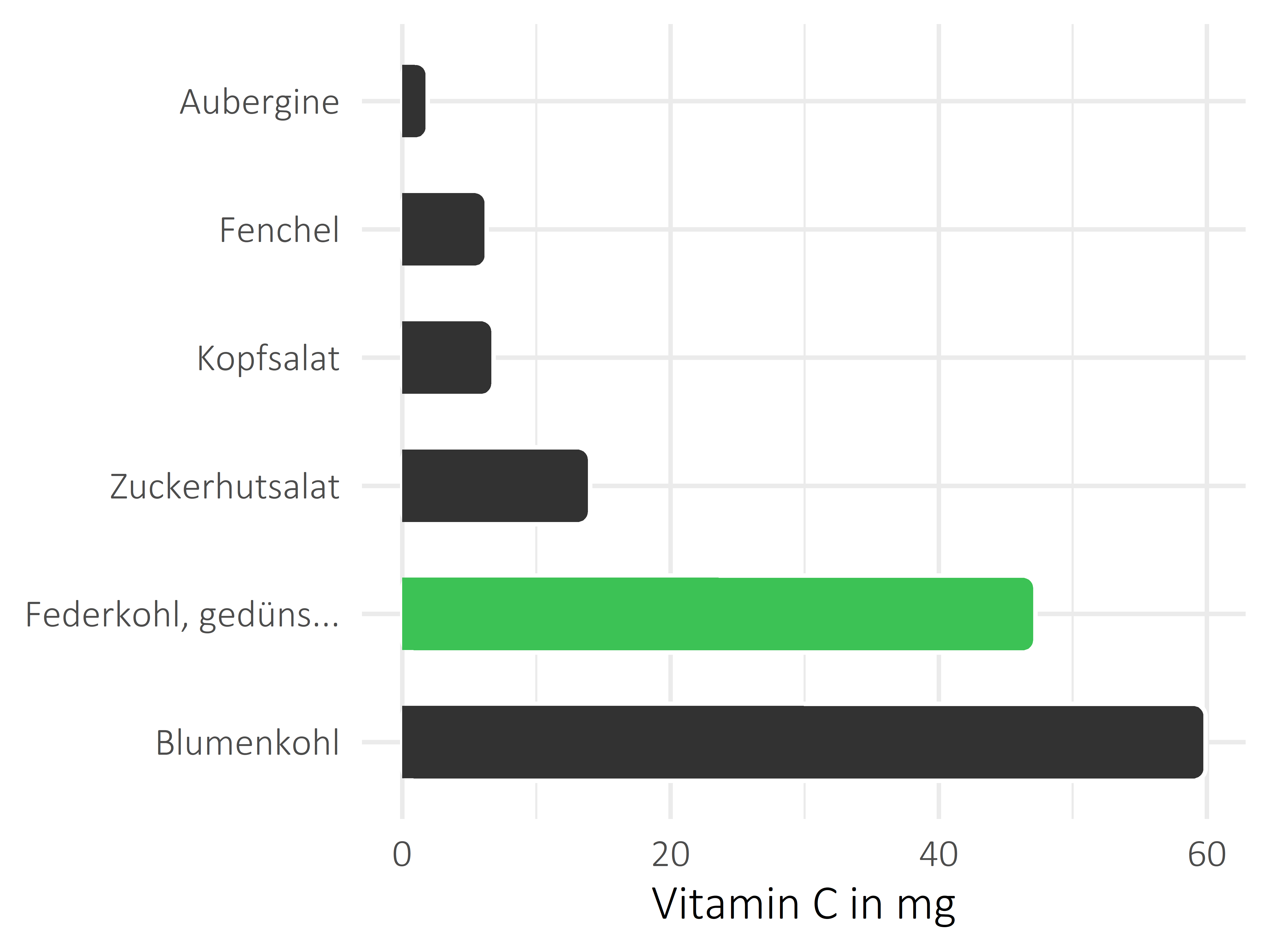 Gemüsesorten Ascorbinsäure