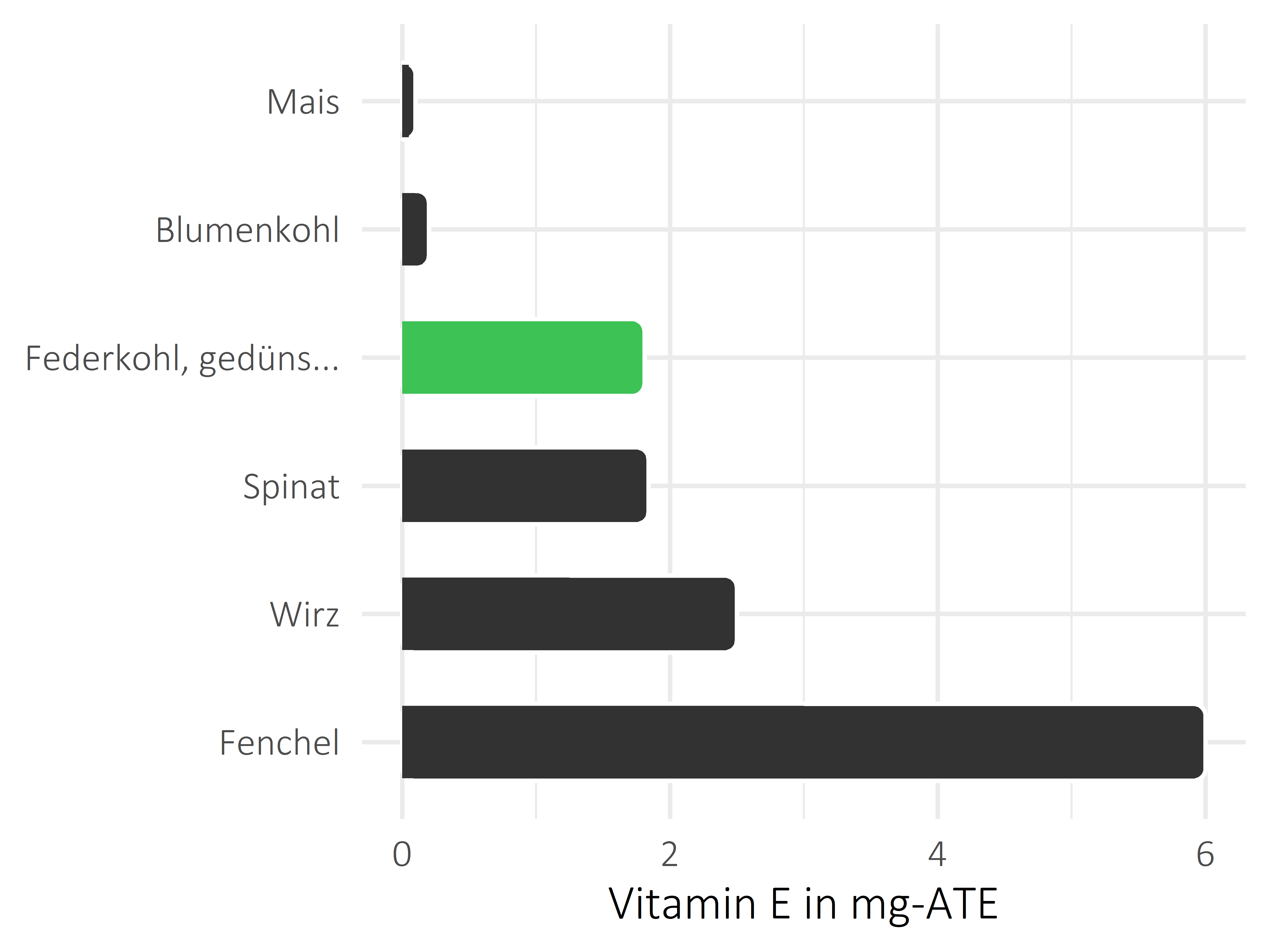 Gemüsesorten Vitamin E