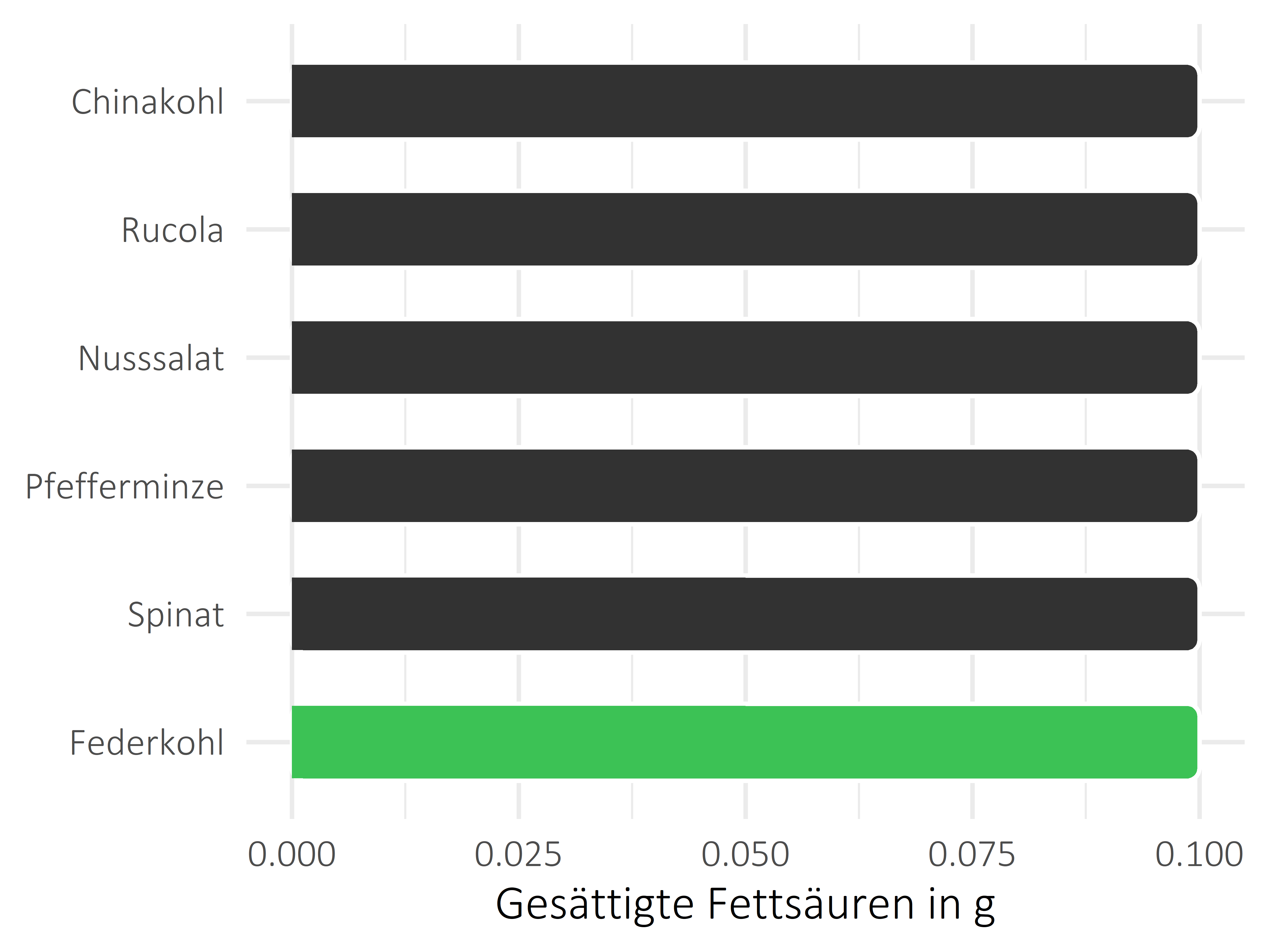 Gemüsesorten gesättigte Fettsäuren