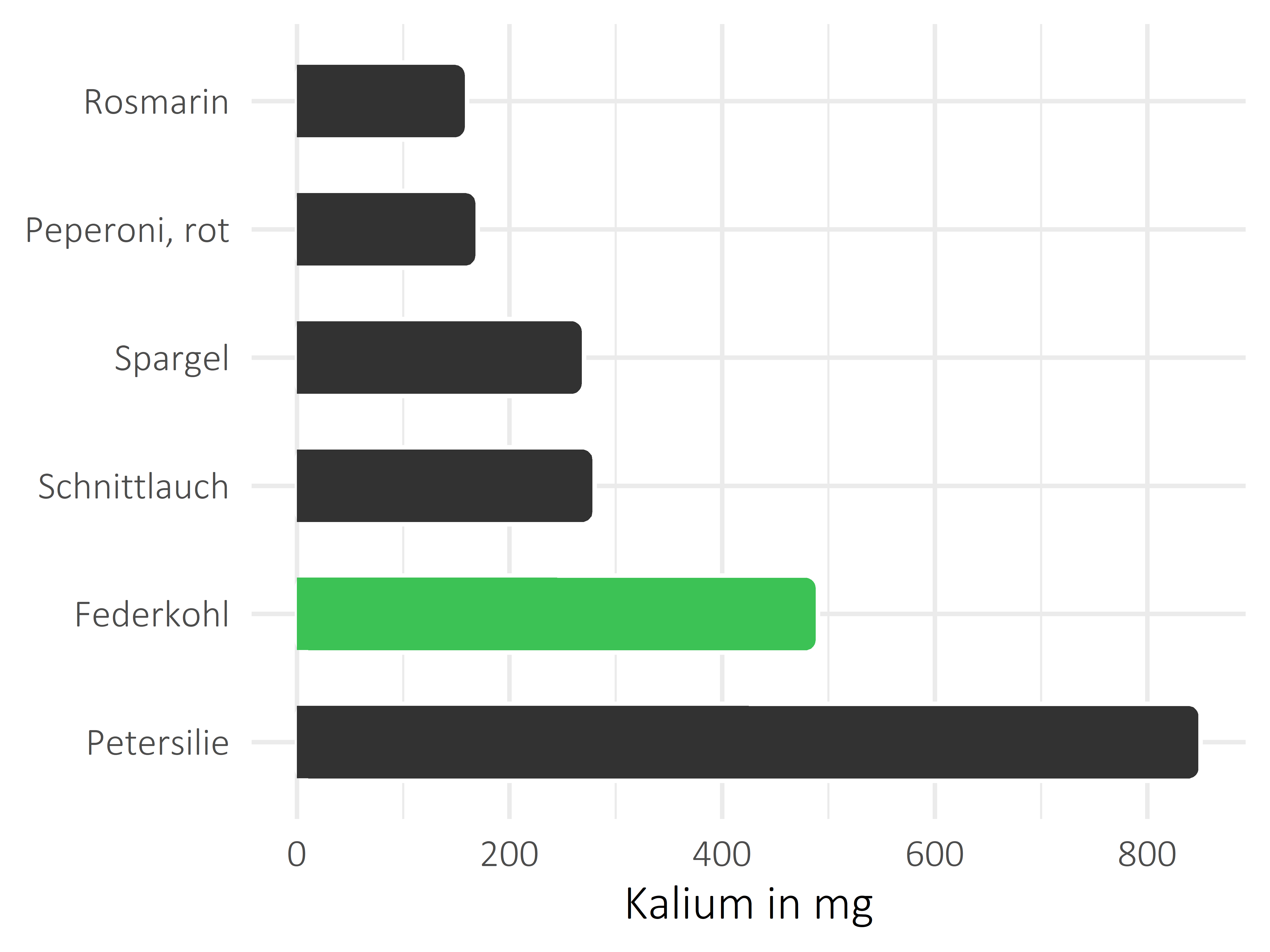 Gemüsesorten Kalium