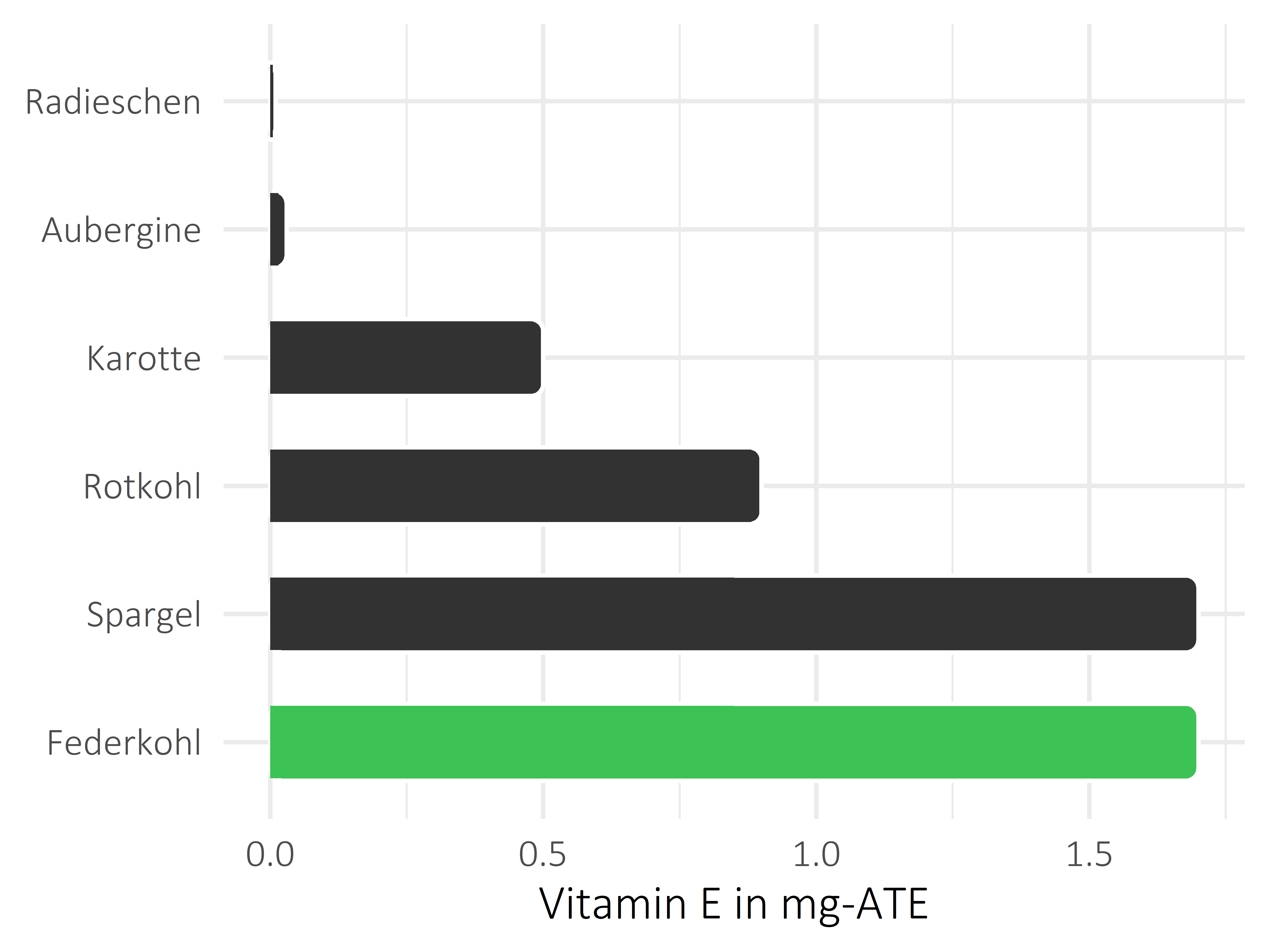 Gemüsesorten Vitamin E