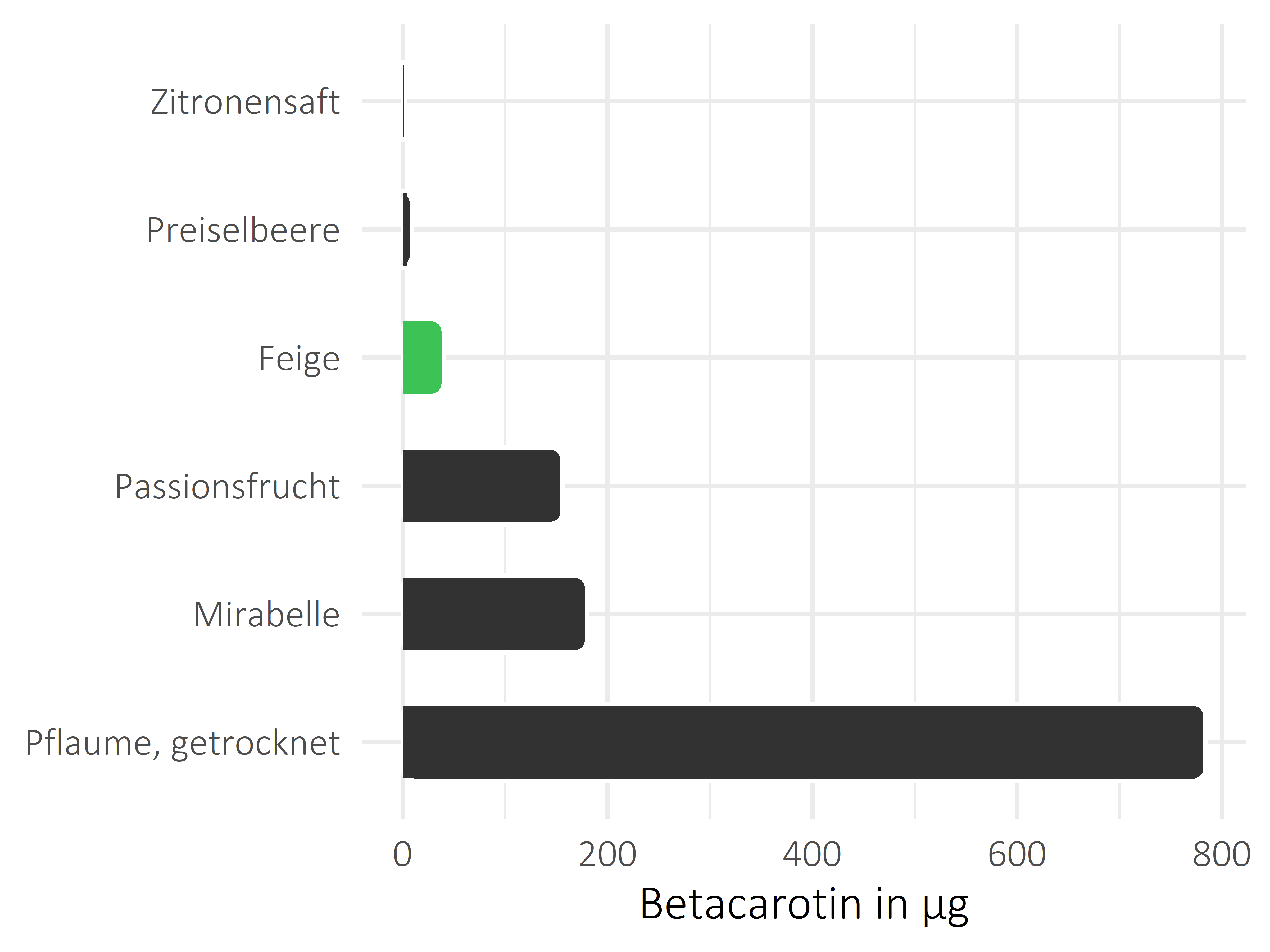 Früchte Betacarotin