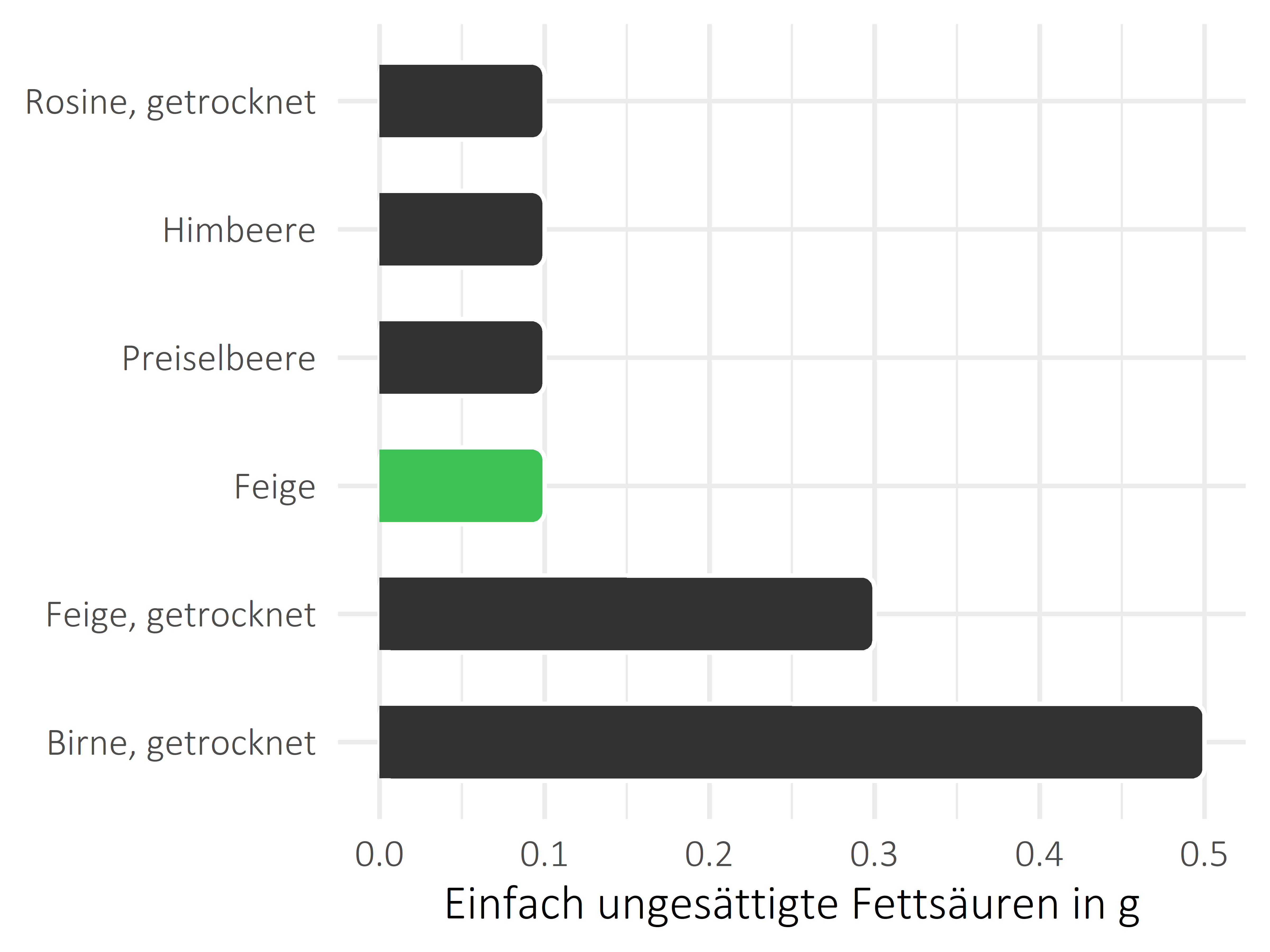 Früchte einfach ungesättigte Fettsäuren