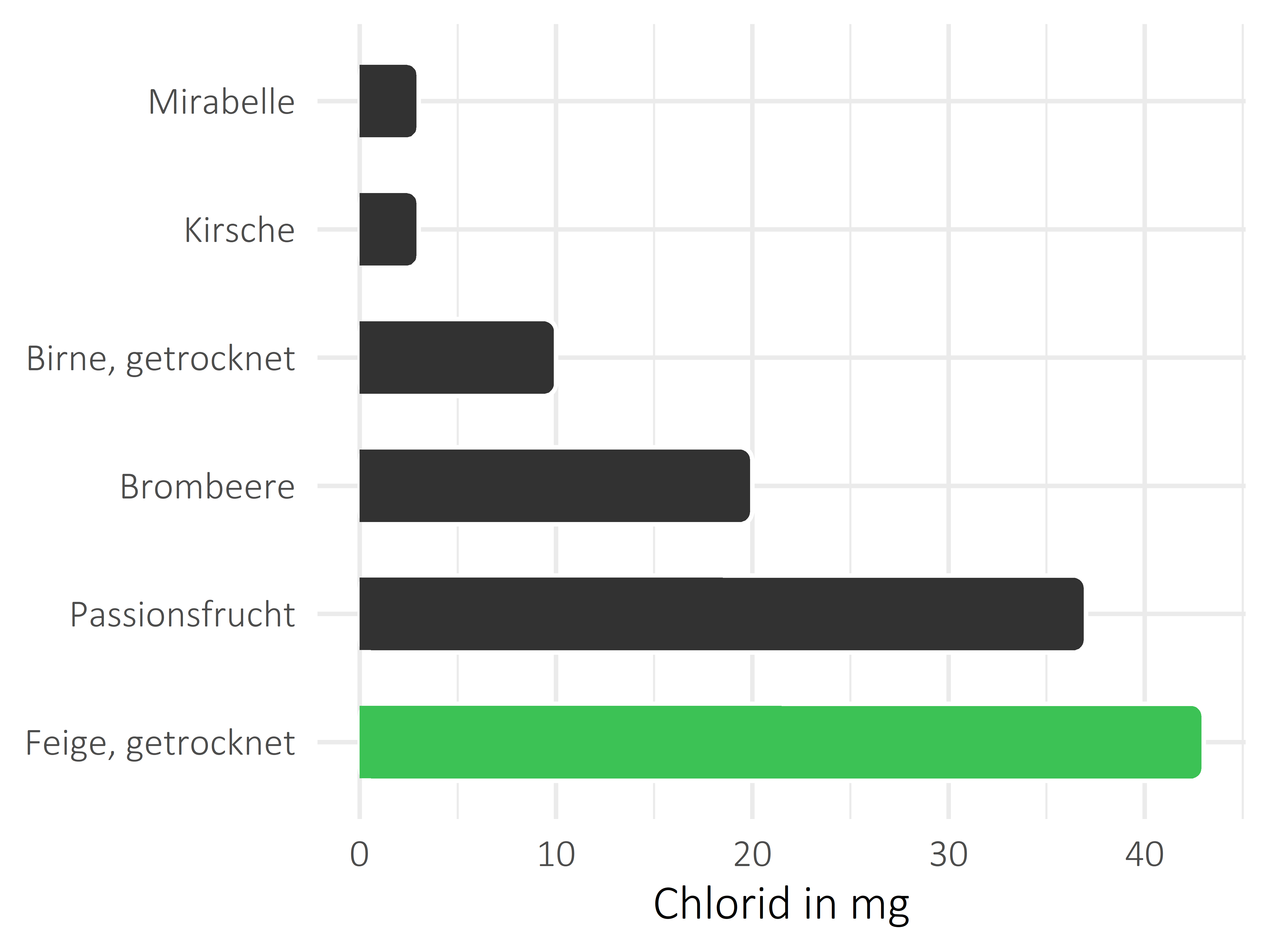 Früchte Chlorid