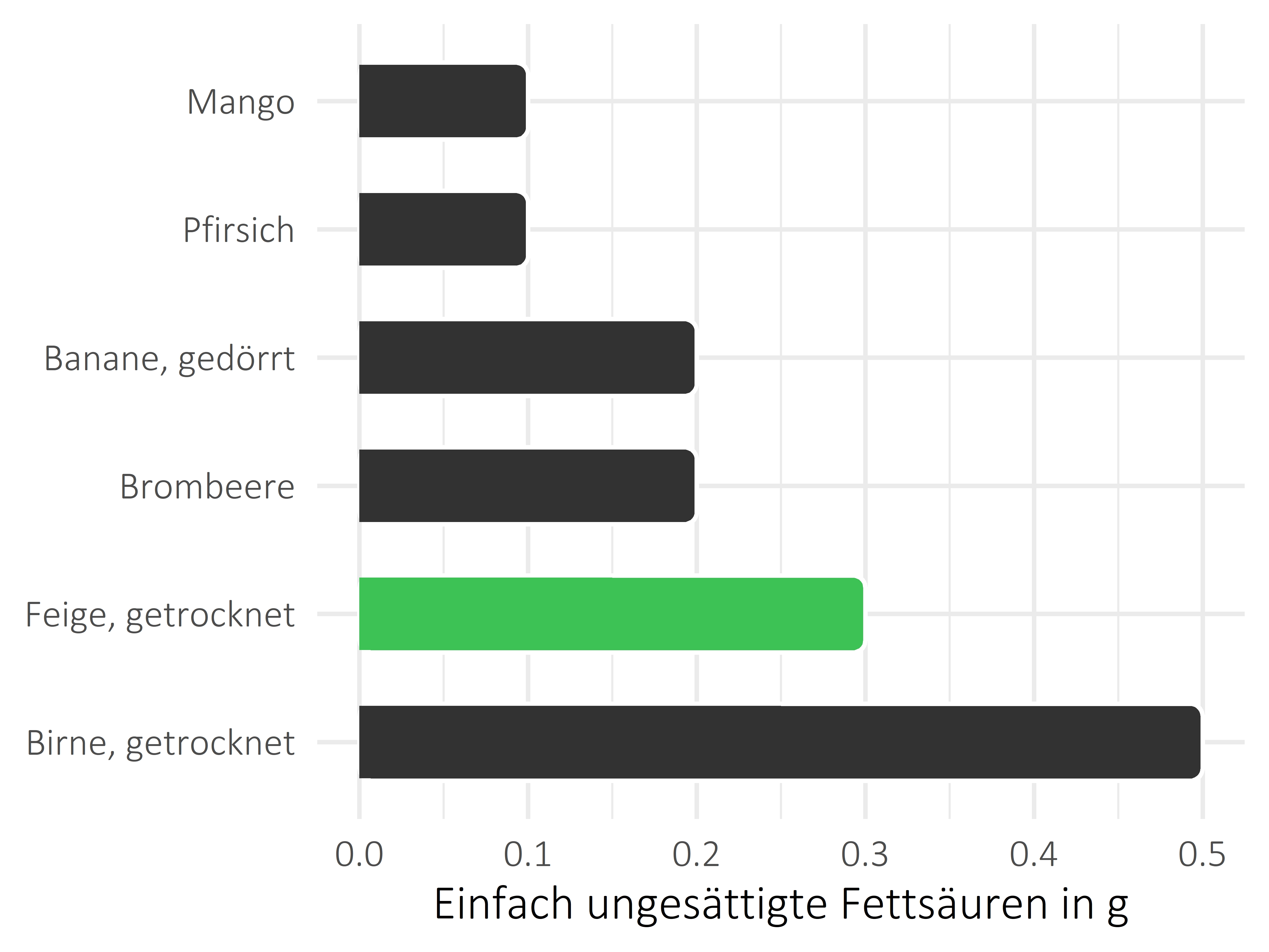 Früchte einfach ungesättigte Fettsäuren