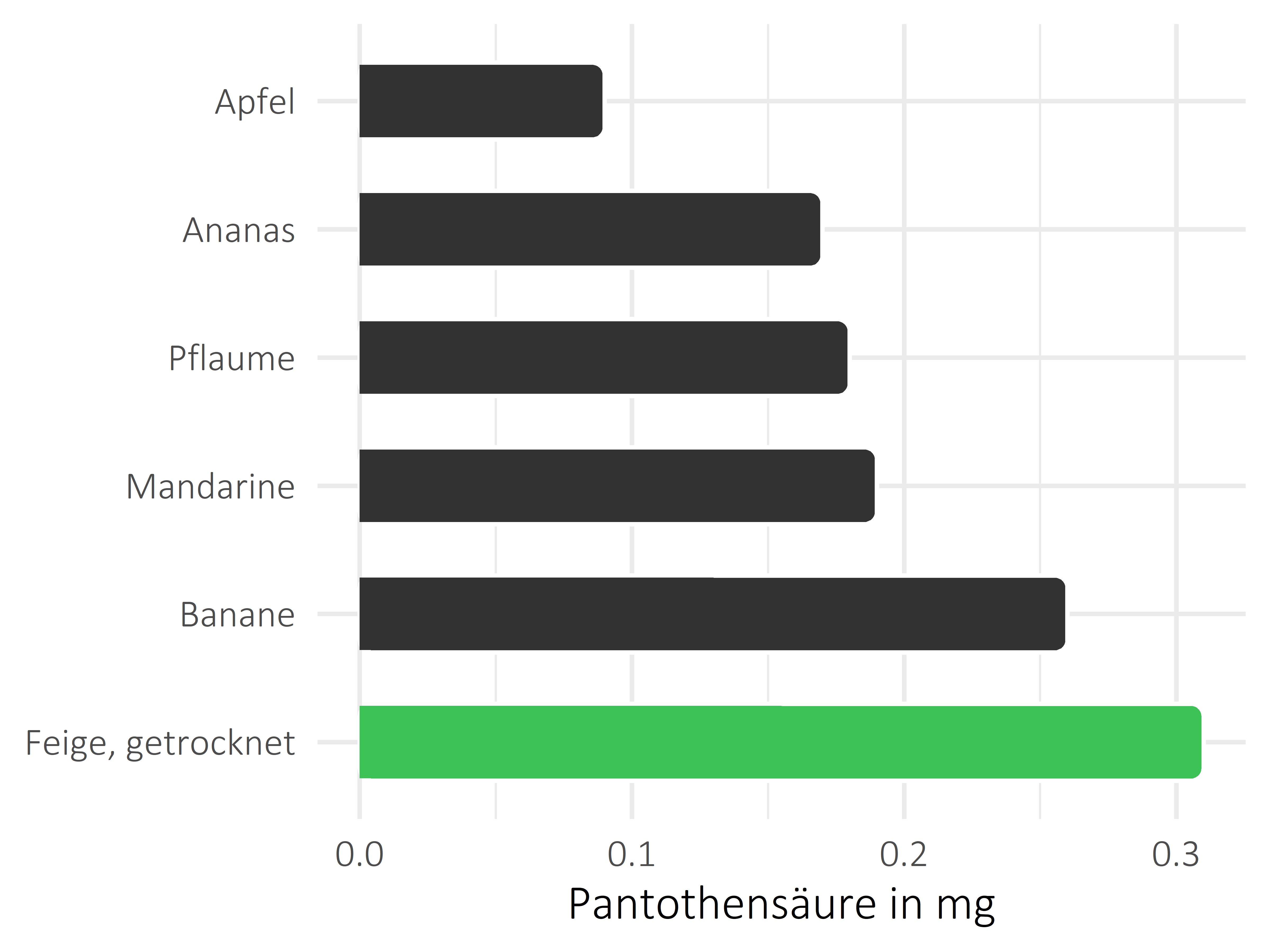 Früchte Pantothensäure