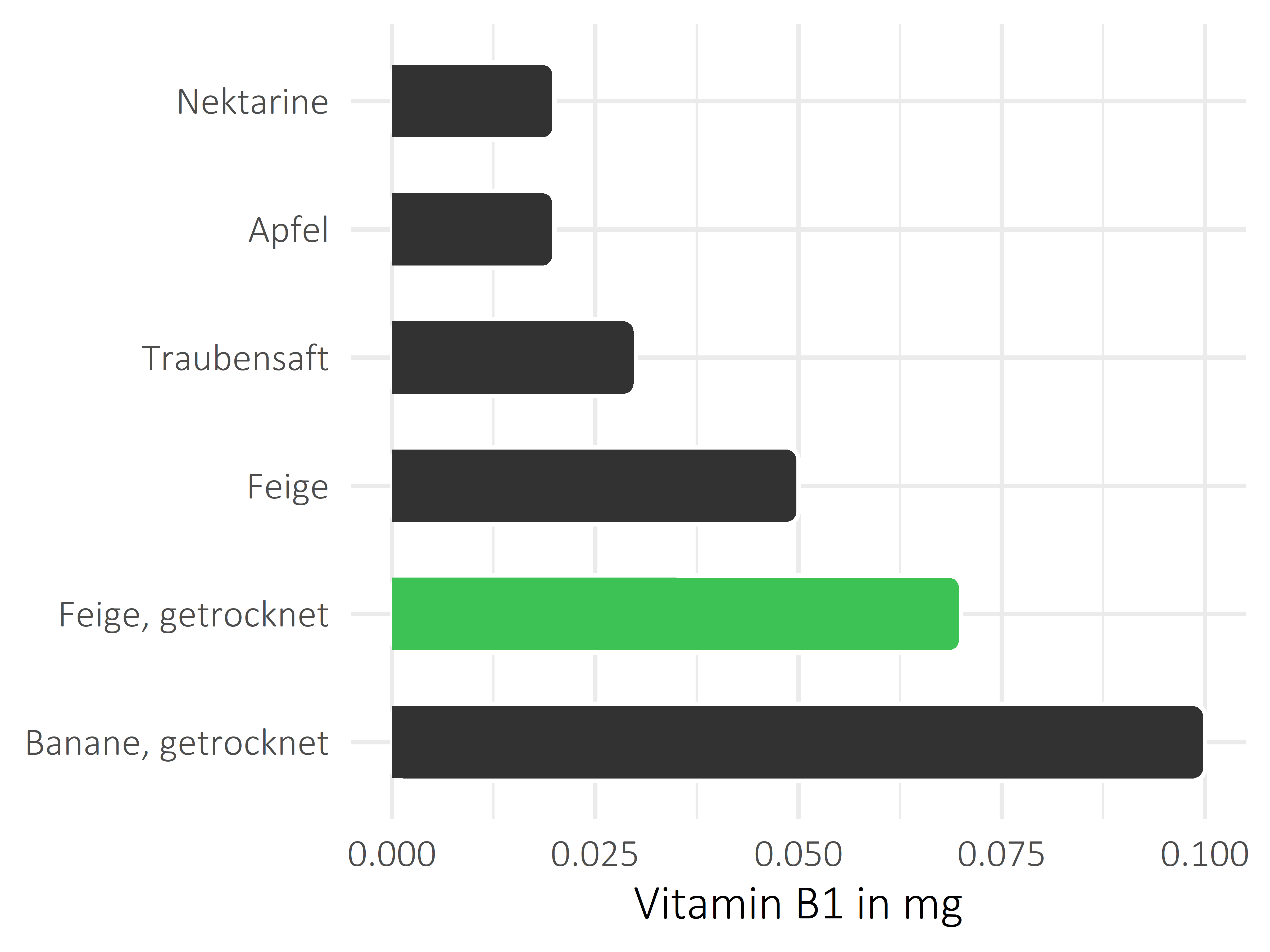 Früchte Vitamin B1