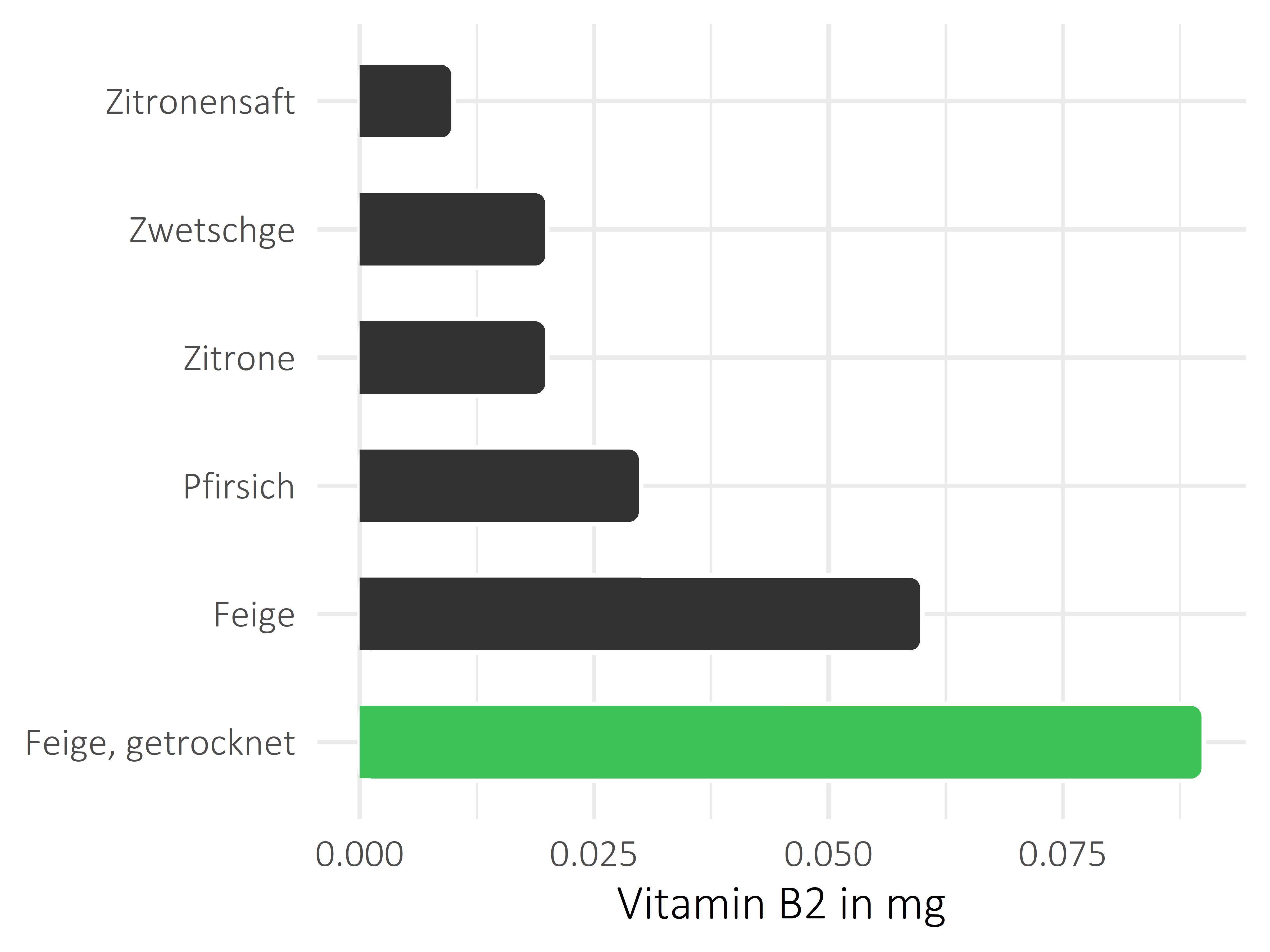 Früchte Riboflavin