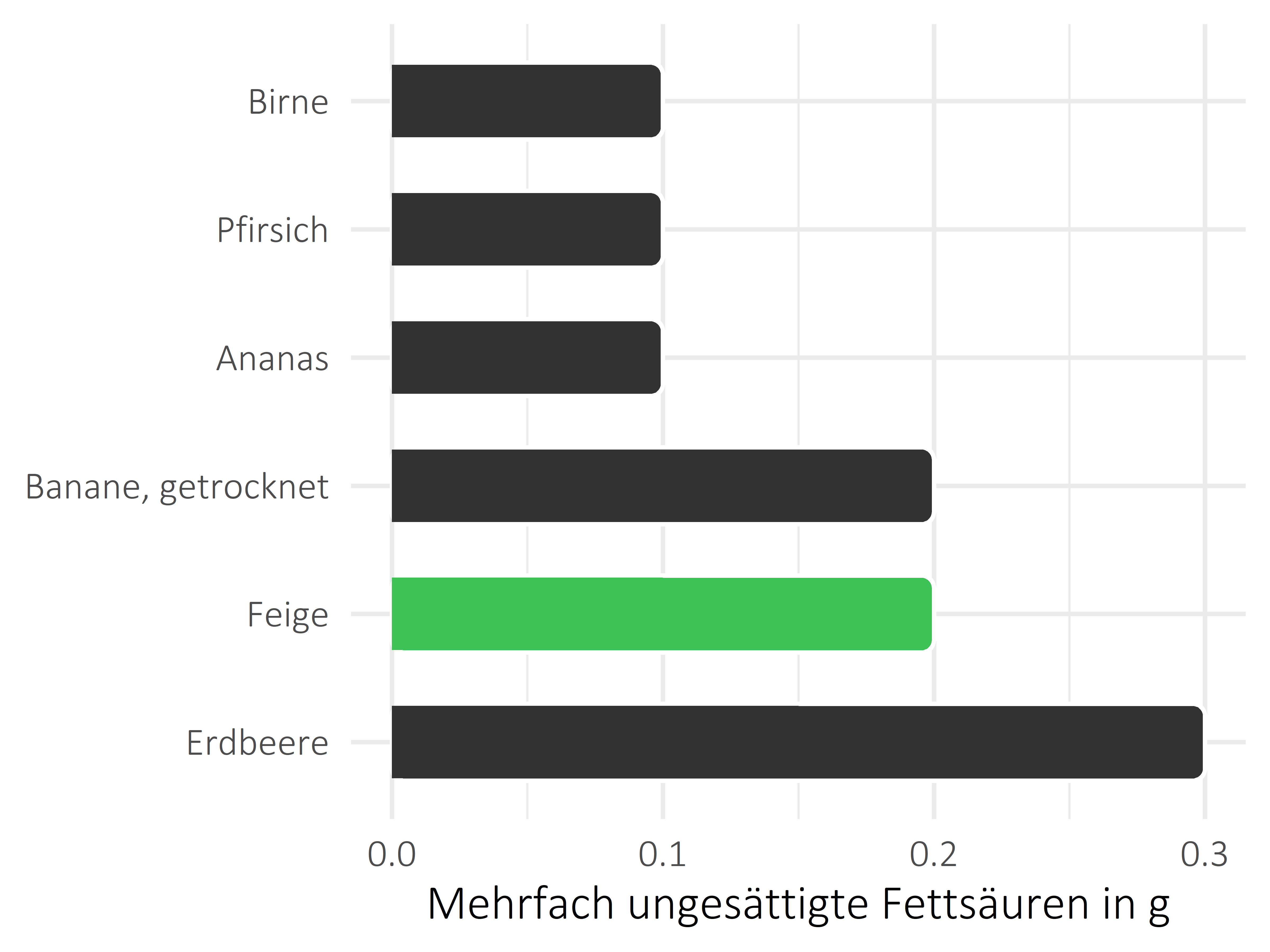 Früchte mehrfach ungesättigte Fettsäuren