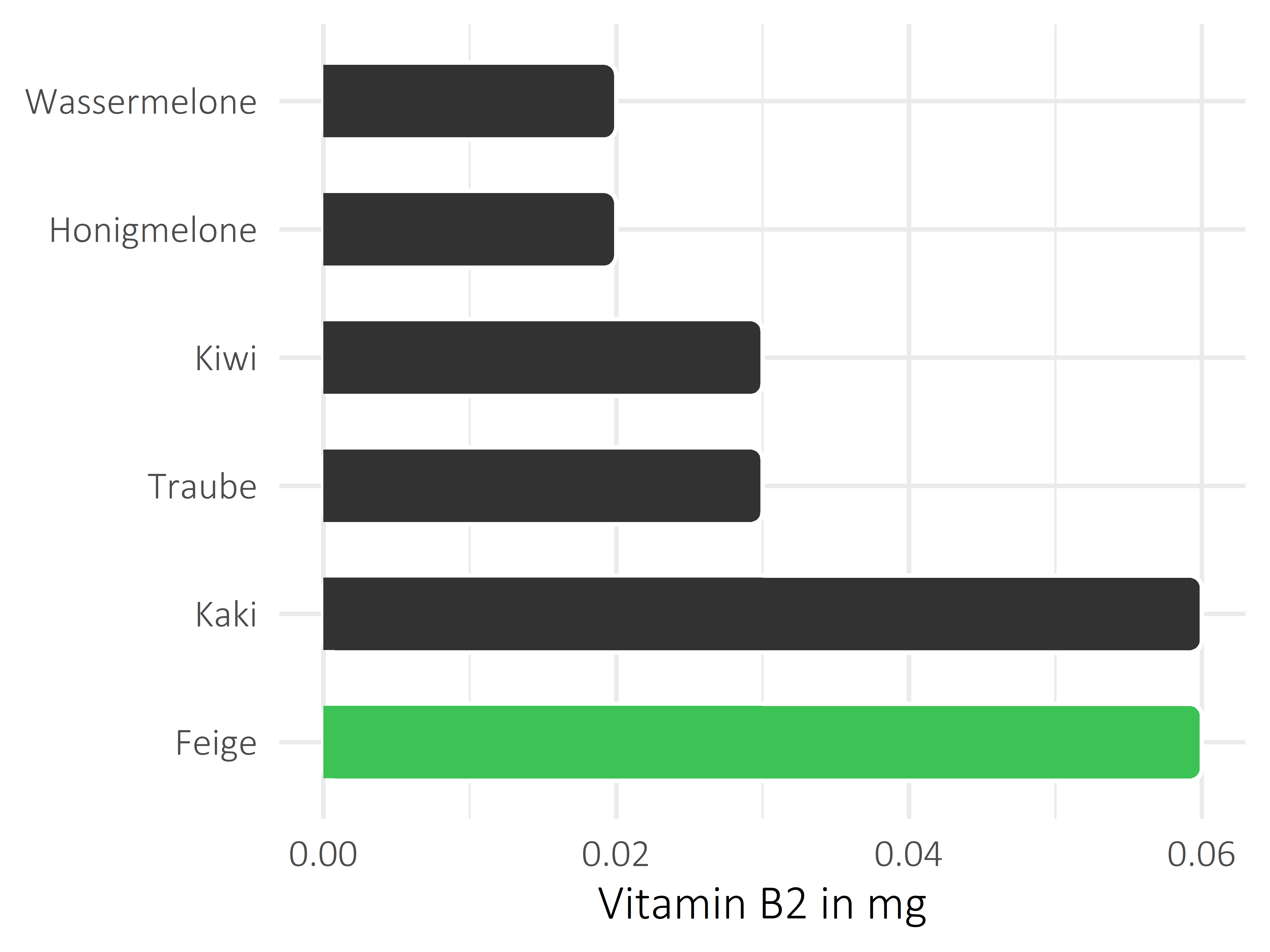 Früchte Riboflavin