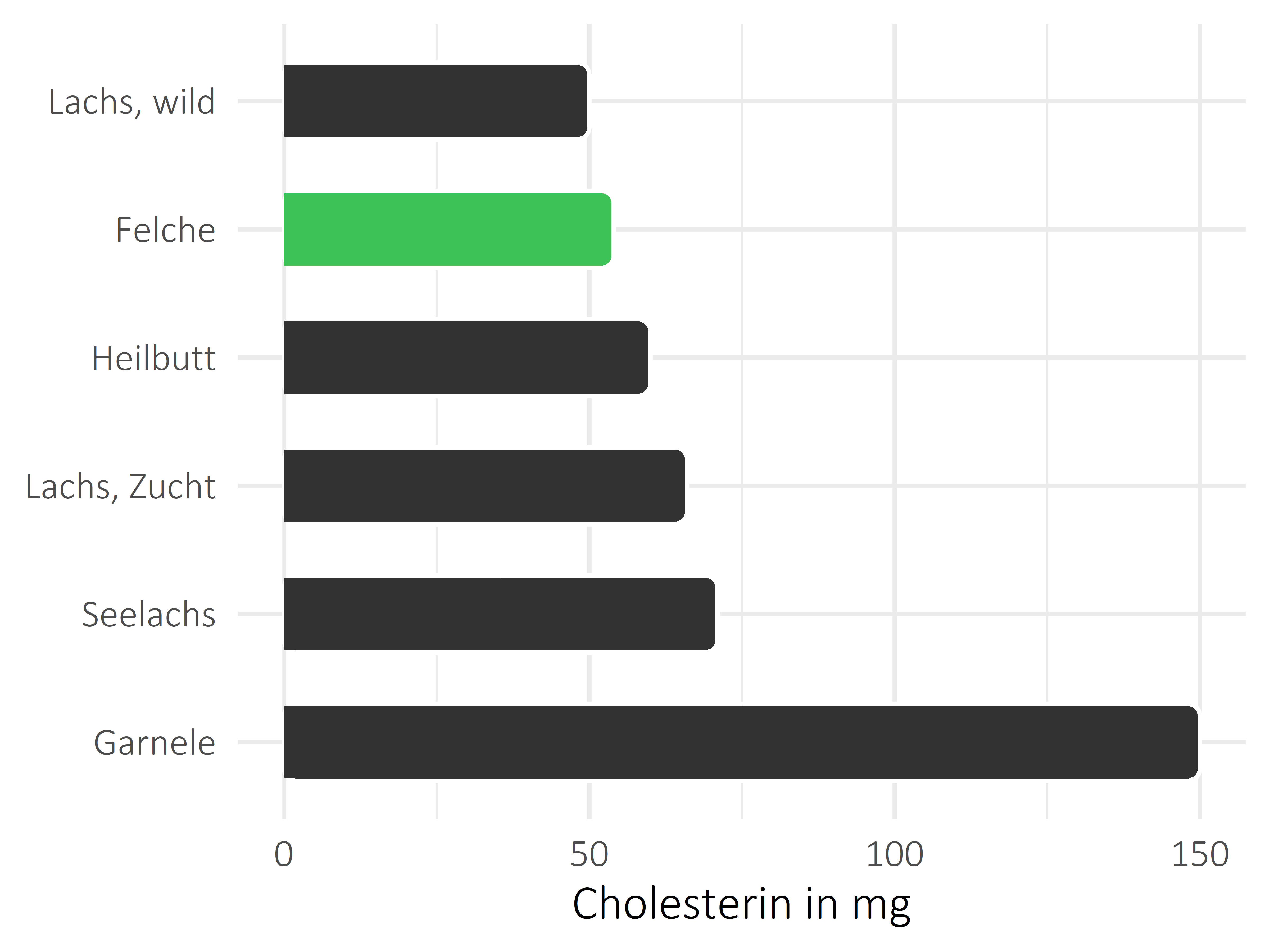 Fischgerichte Cholesterin