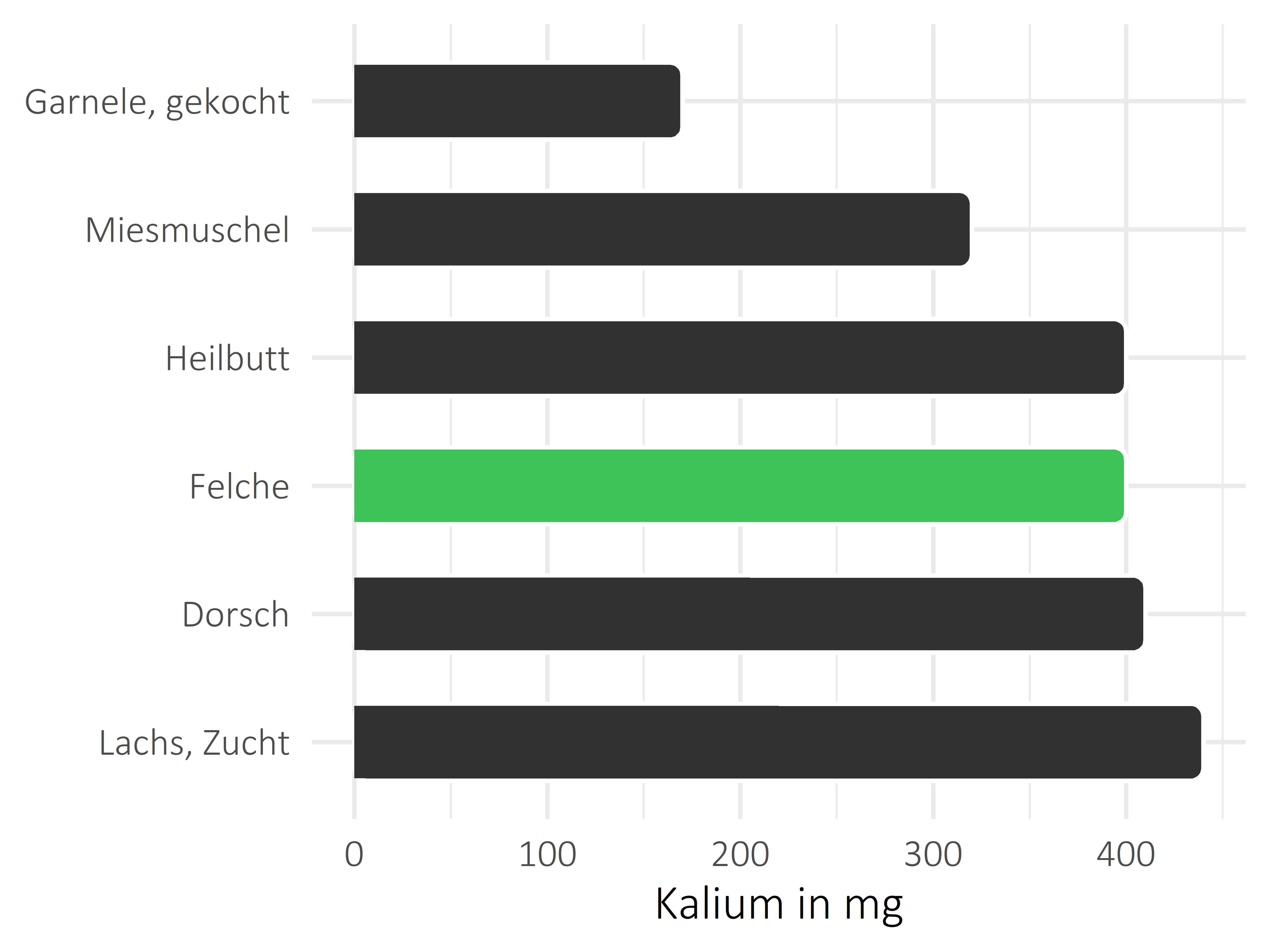 Fischgerichte Kalium