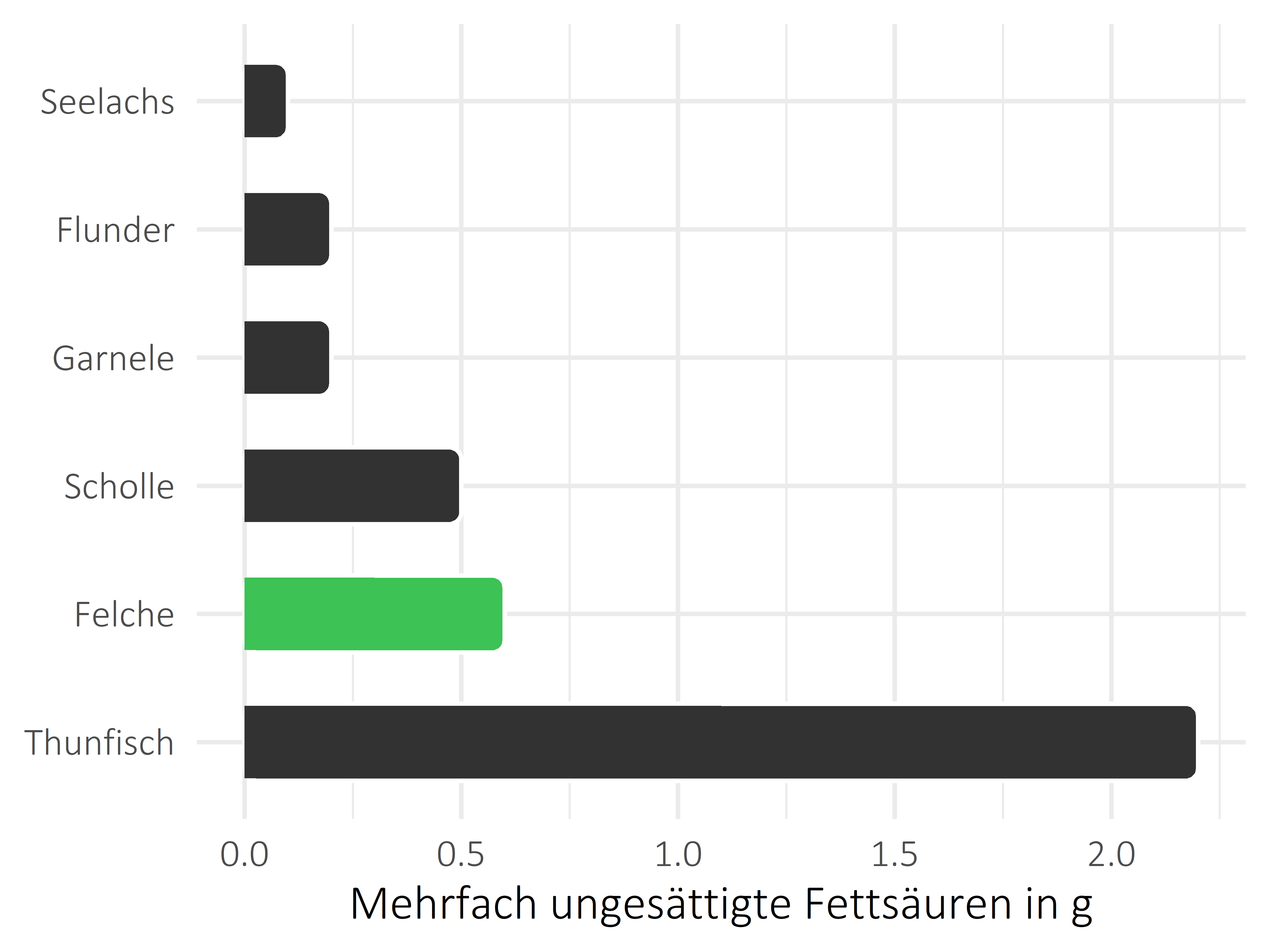 Fischgerichte mehrfach ungesättigte Fettsäuren