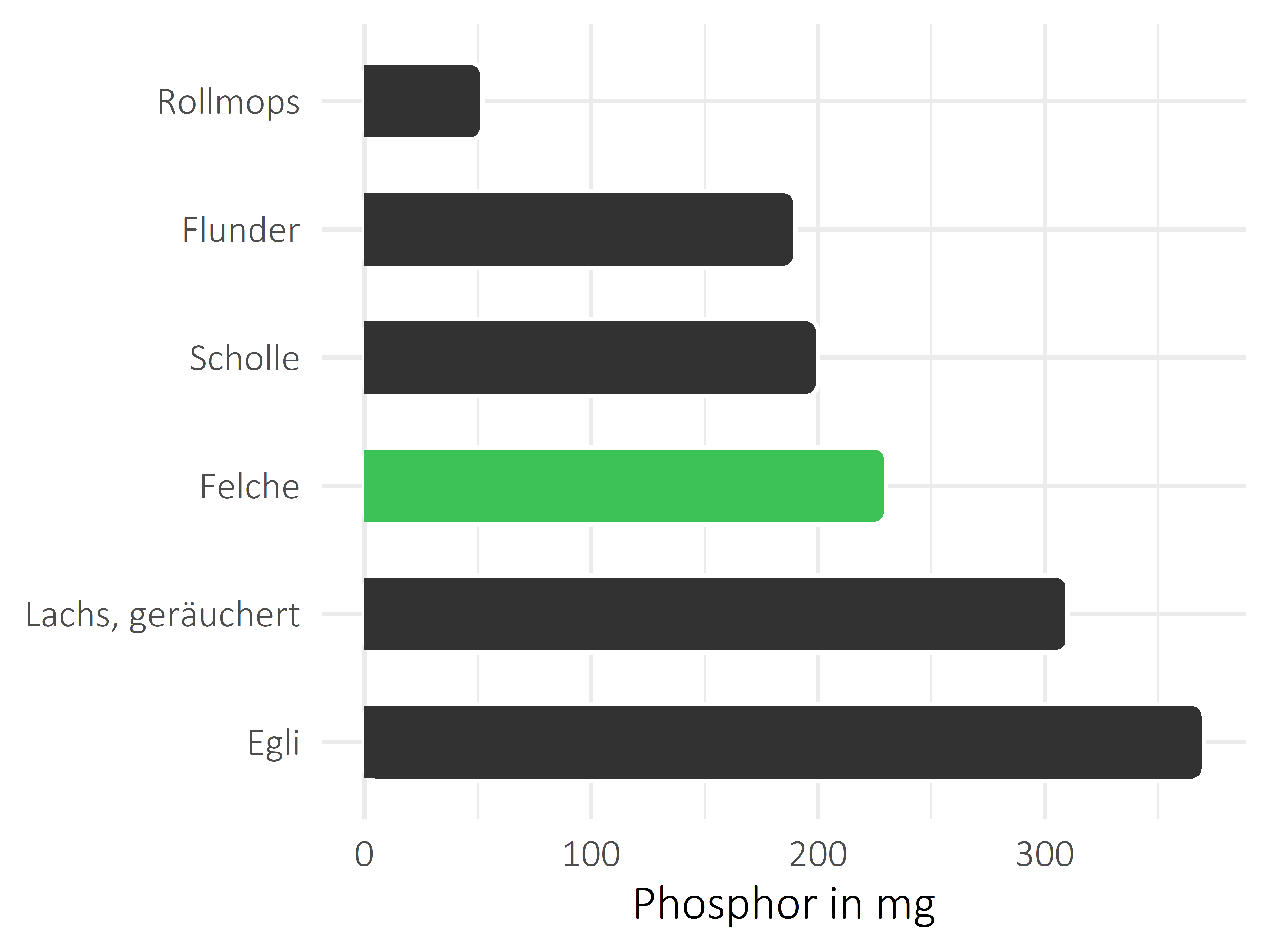 Fischgerichte Phosphor