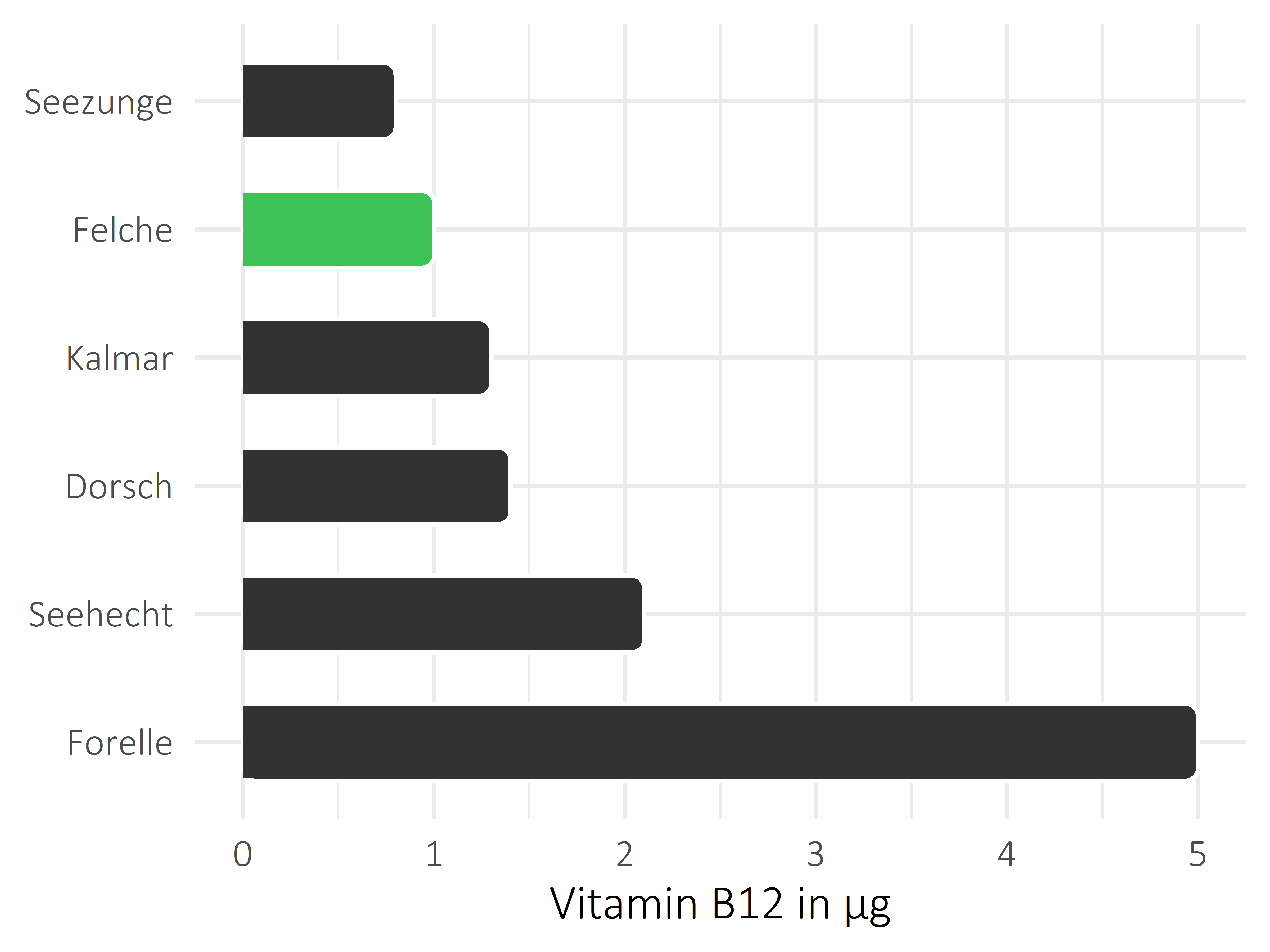 Fischgerichte Cobalamin