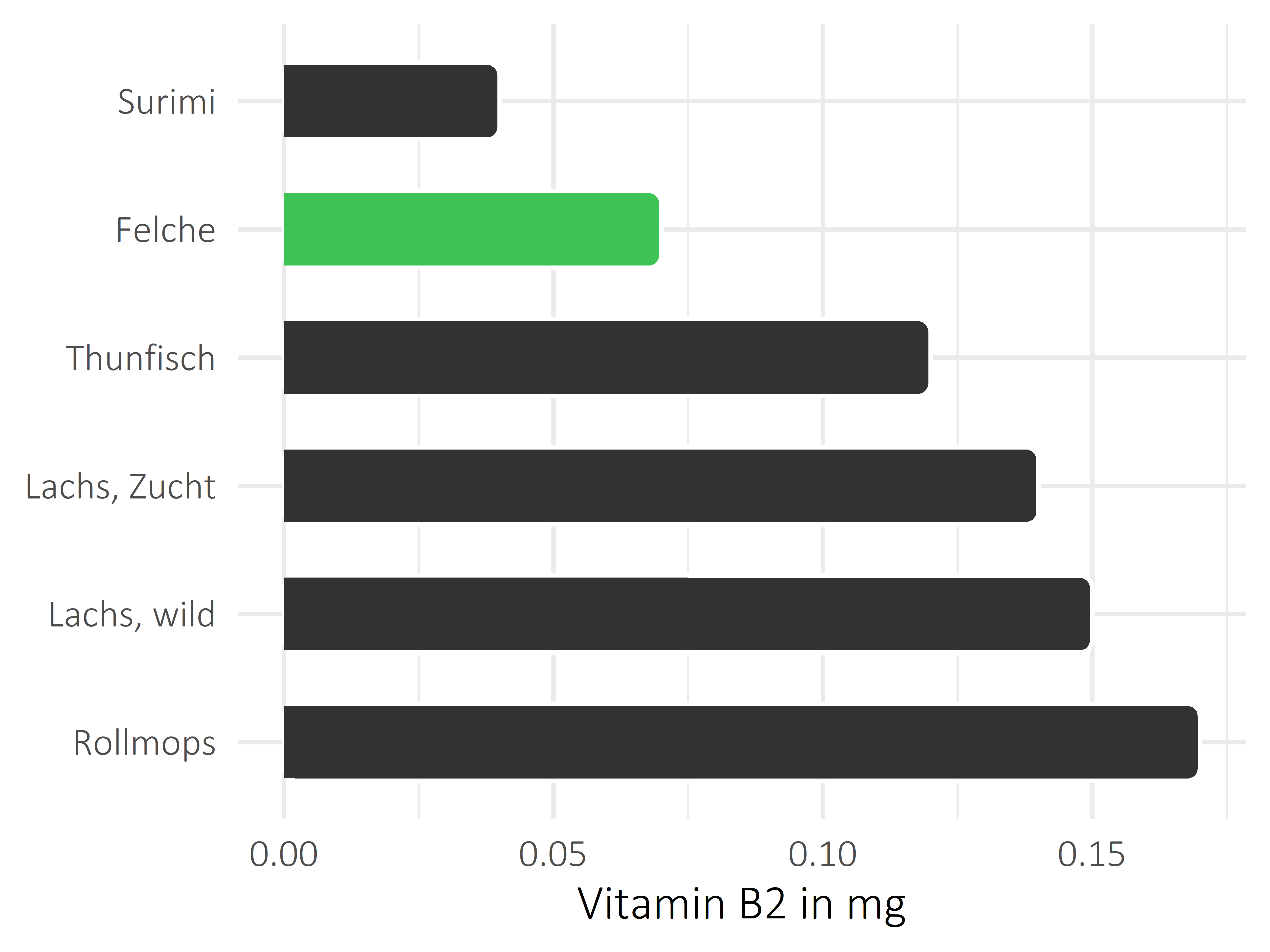 Fischgerichte Vitamin B2