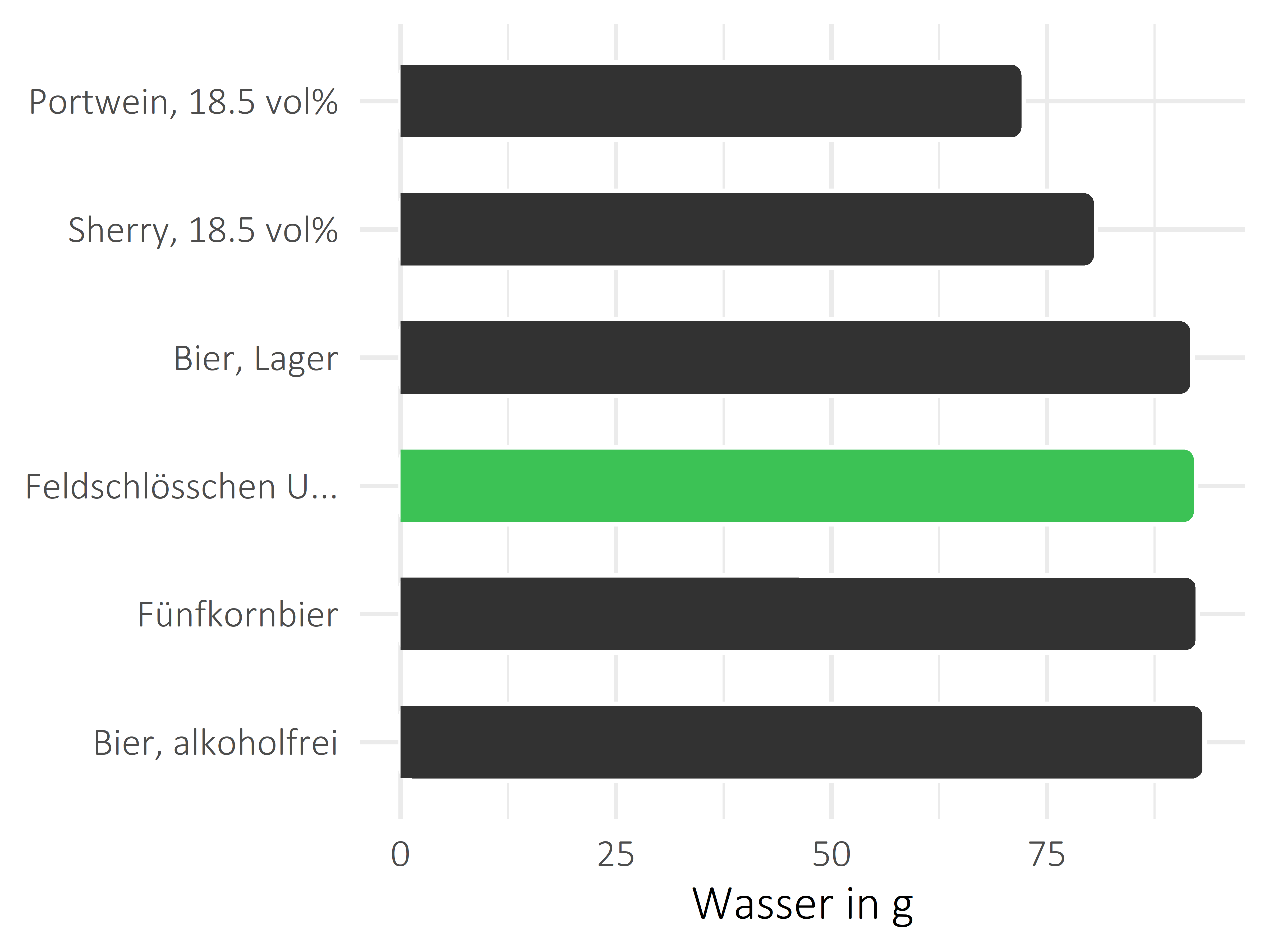 alkoholhaltige Getränke Wasser