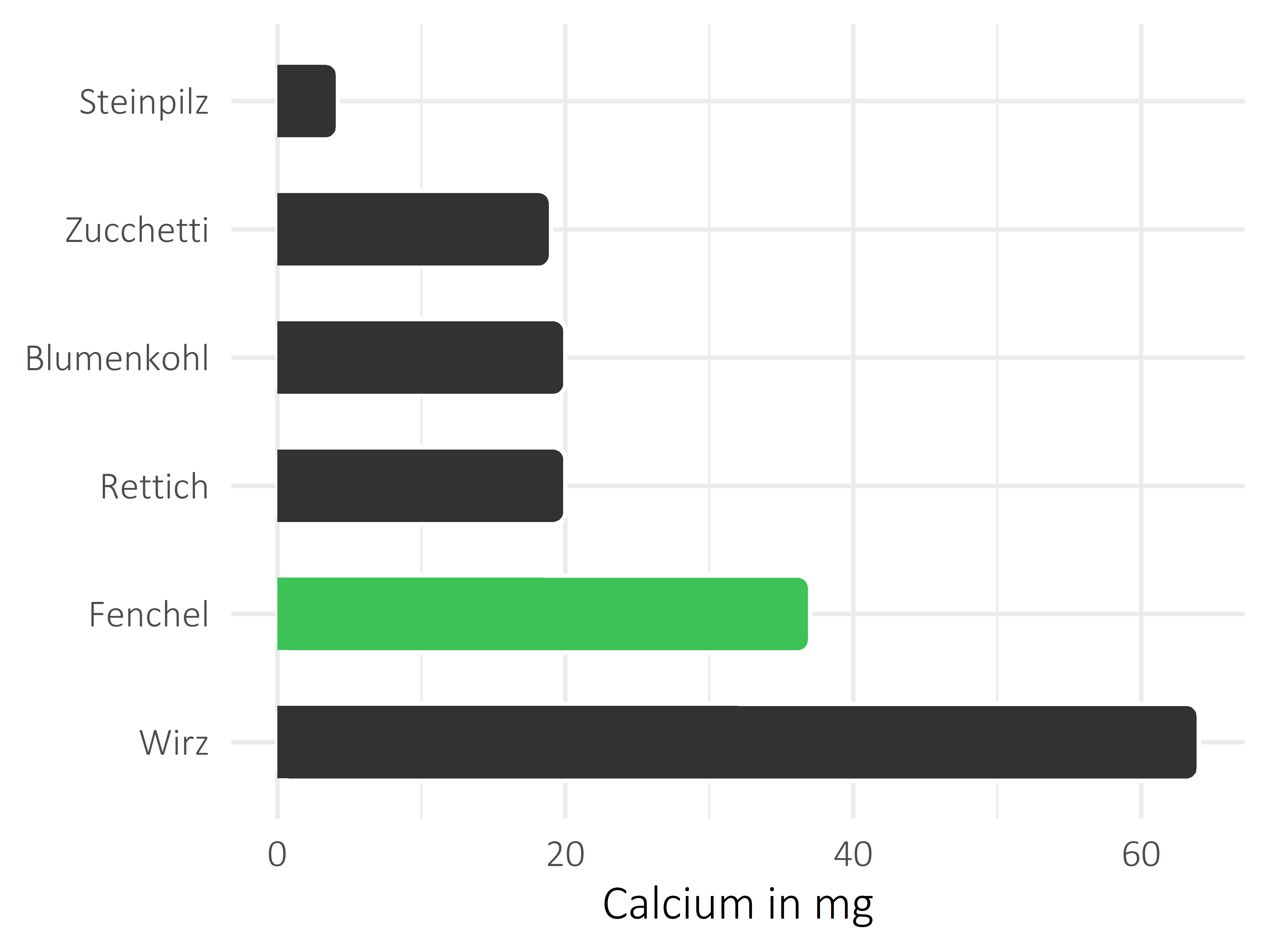 Gemüsesorten Calcium